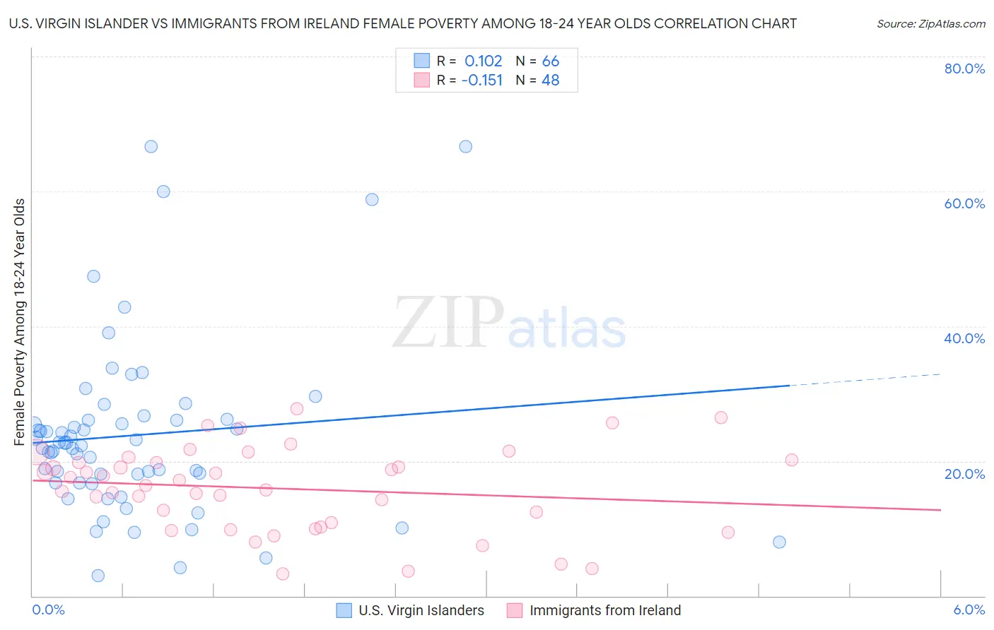 U.S. Virgin Islander vs Immigrants from Ireland Female Poverty Among 18-24 Year Olds