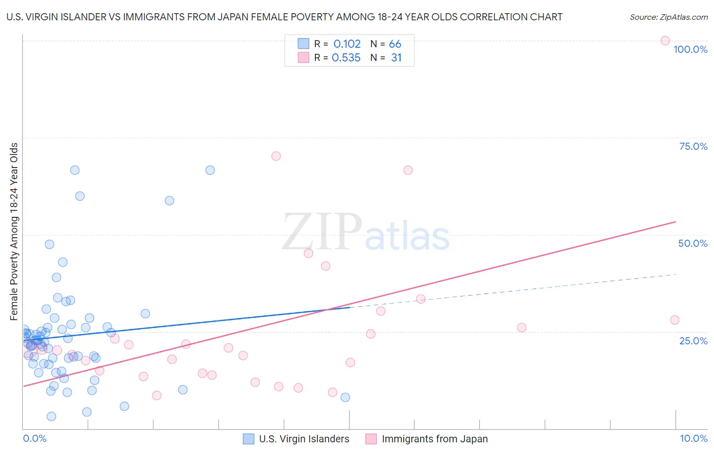U.S. Virgin Islander vs Immigrants from Japan Female Poverty Among 18-24 Year Olds