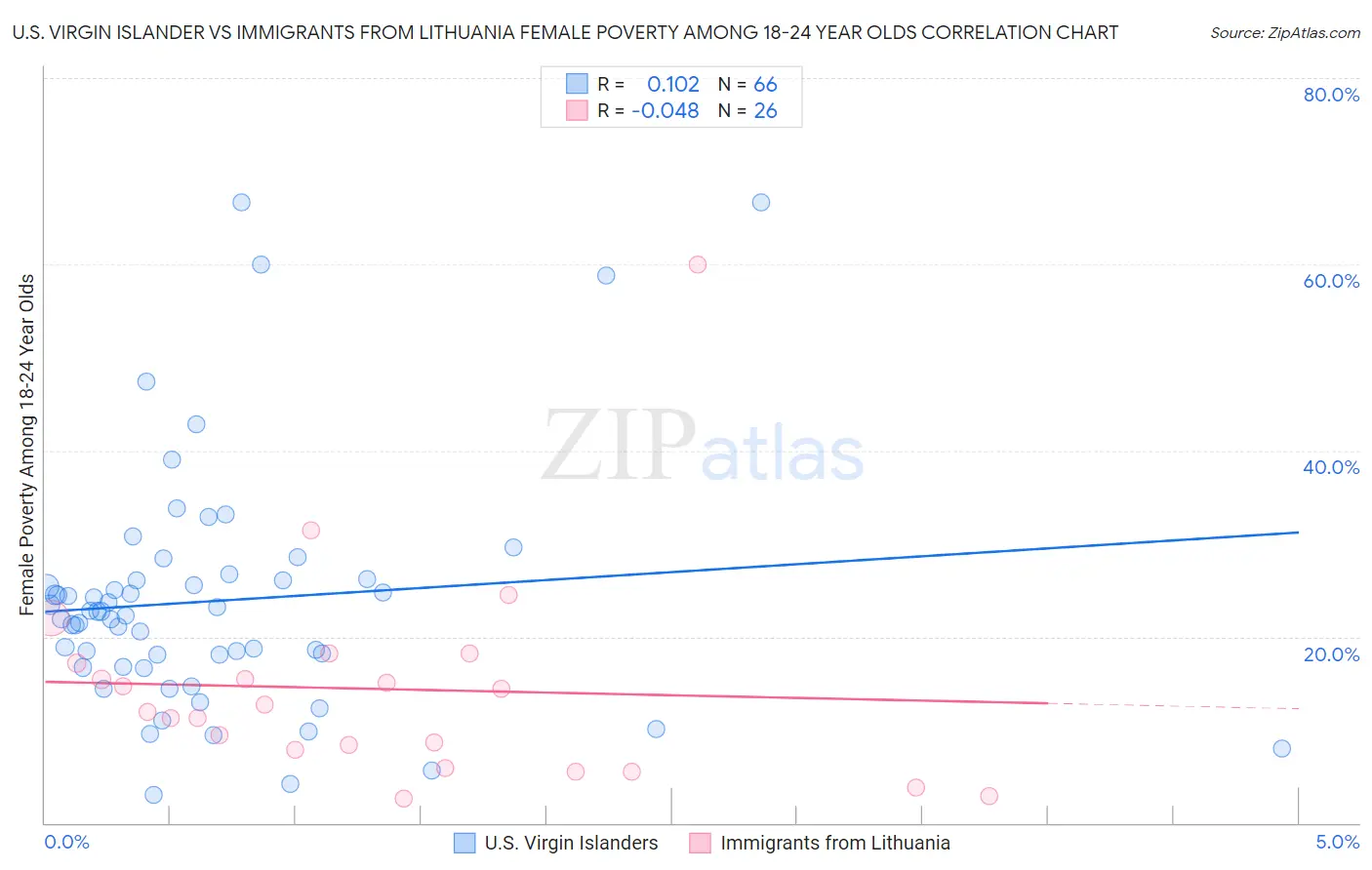 U.S. Virgin Islander vs Immigrants from Lithuania Female Poverty Among 18-24 Year Olds