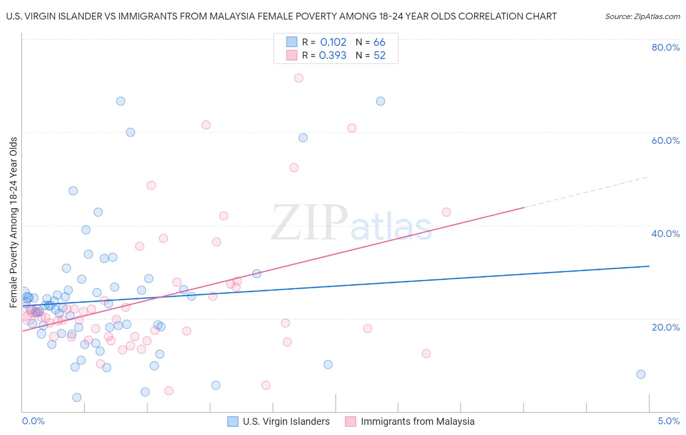 U.S. Virgin Islander vs Immigrants from Malaysia Female Poverty Among 18-24 Year Olds