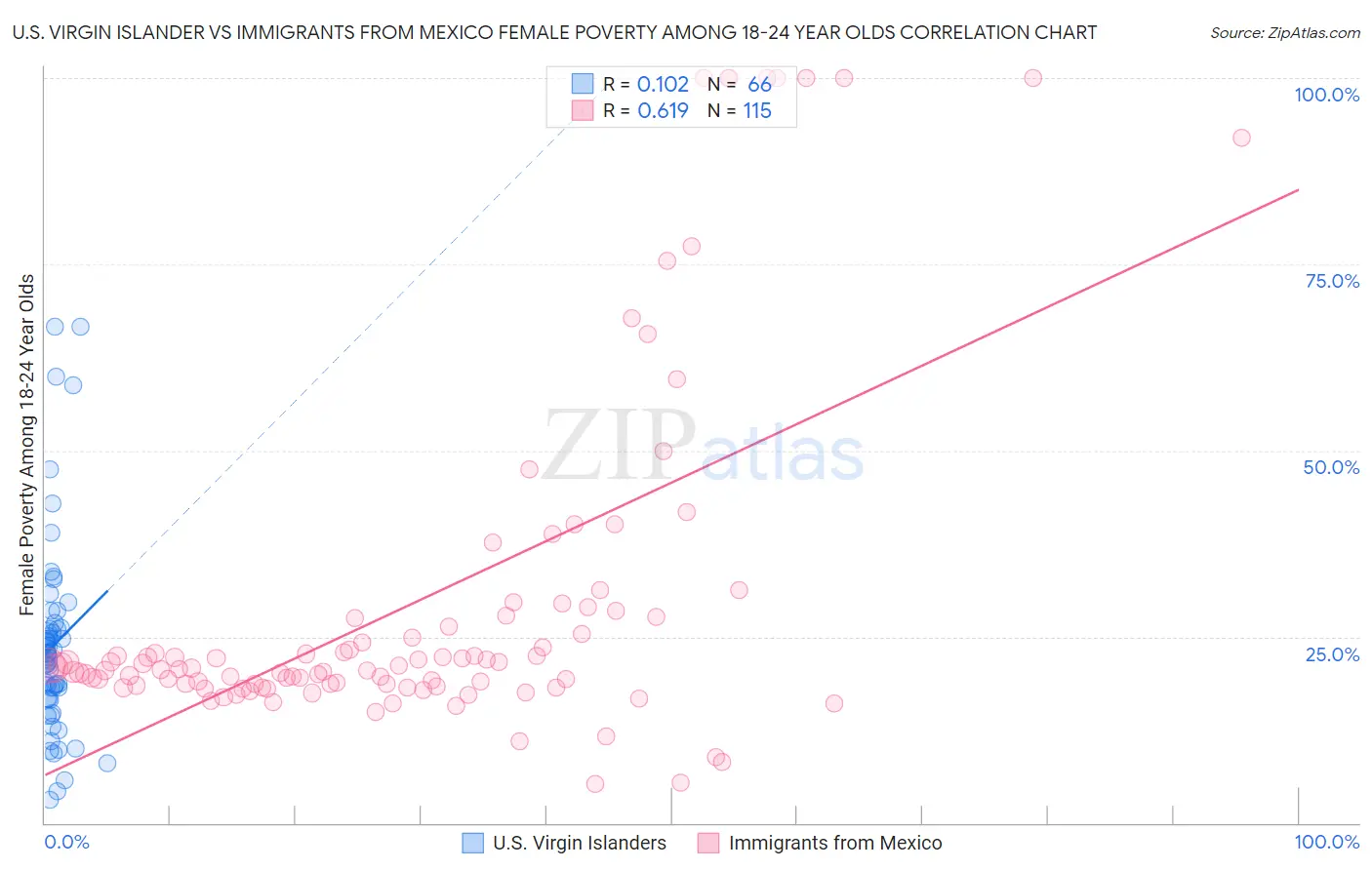 U.S. Virgin Islander vs Immigrants from Mexico Female Poverty Among 18-24 Year Olds