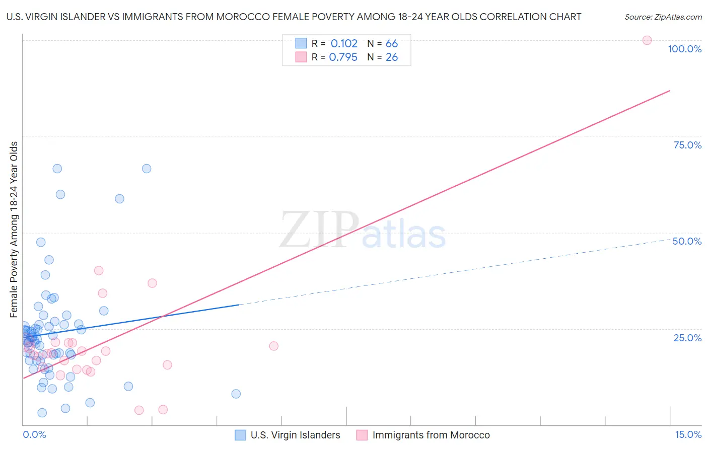 U.S. Virgin Islander vs Immigrants from Morocco Female Poverty Among 18-24 Year Olds