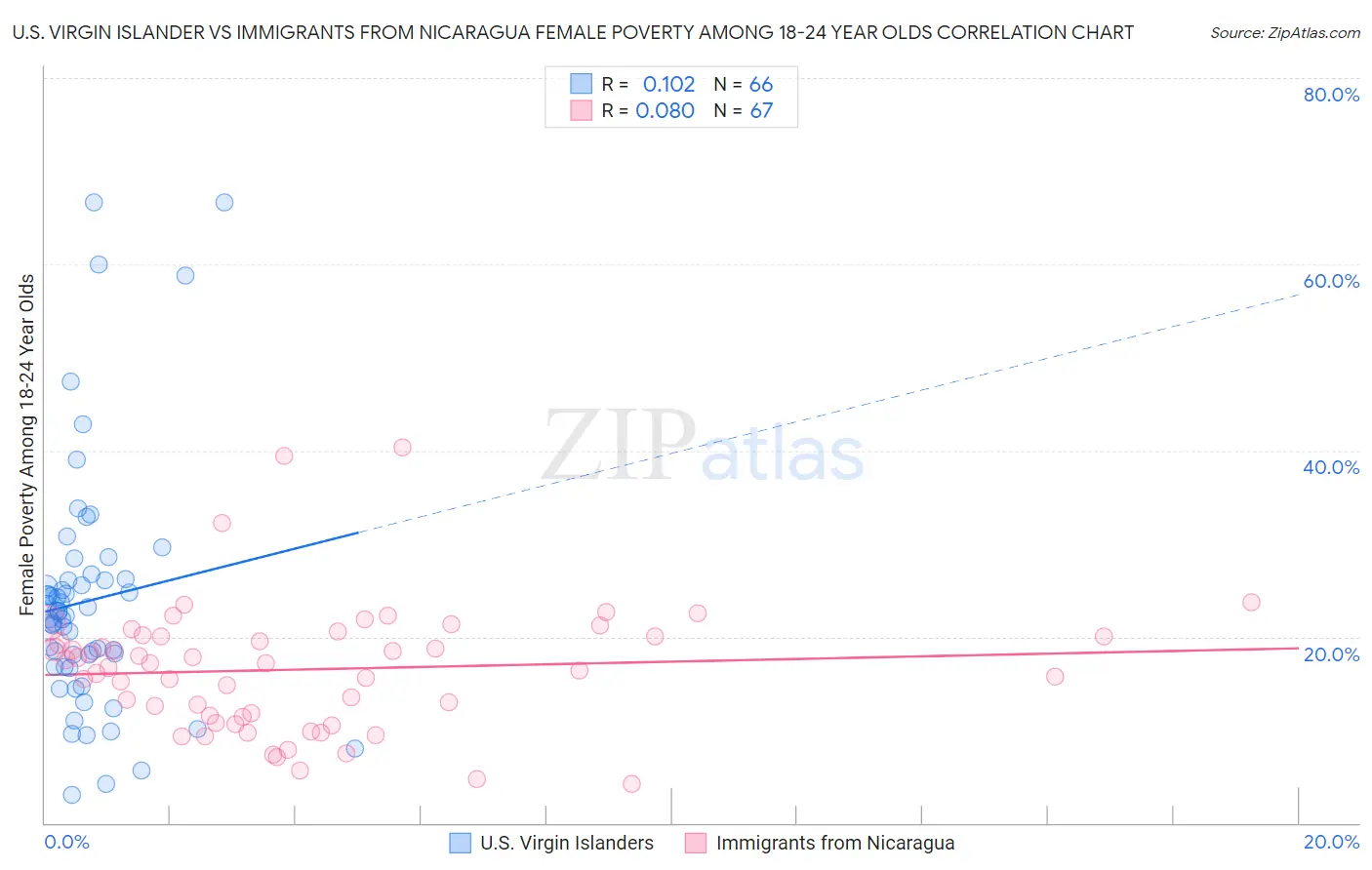 U.S. Virgin Islander vs Immigrants from Nicaragua Female Poverty Among 18-24 Year Olds