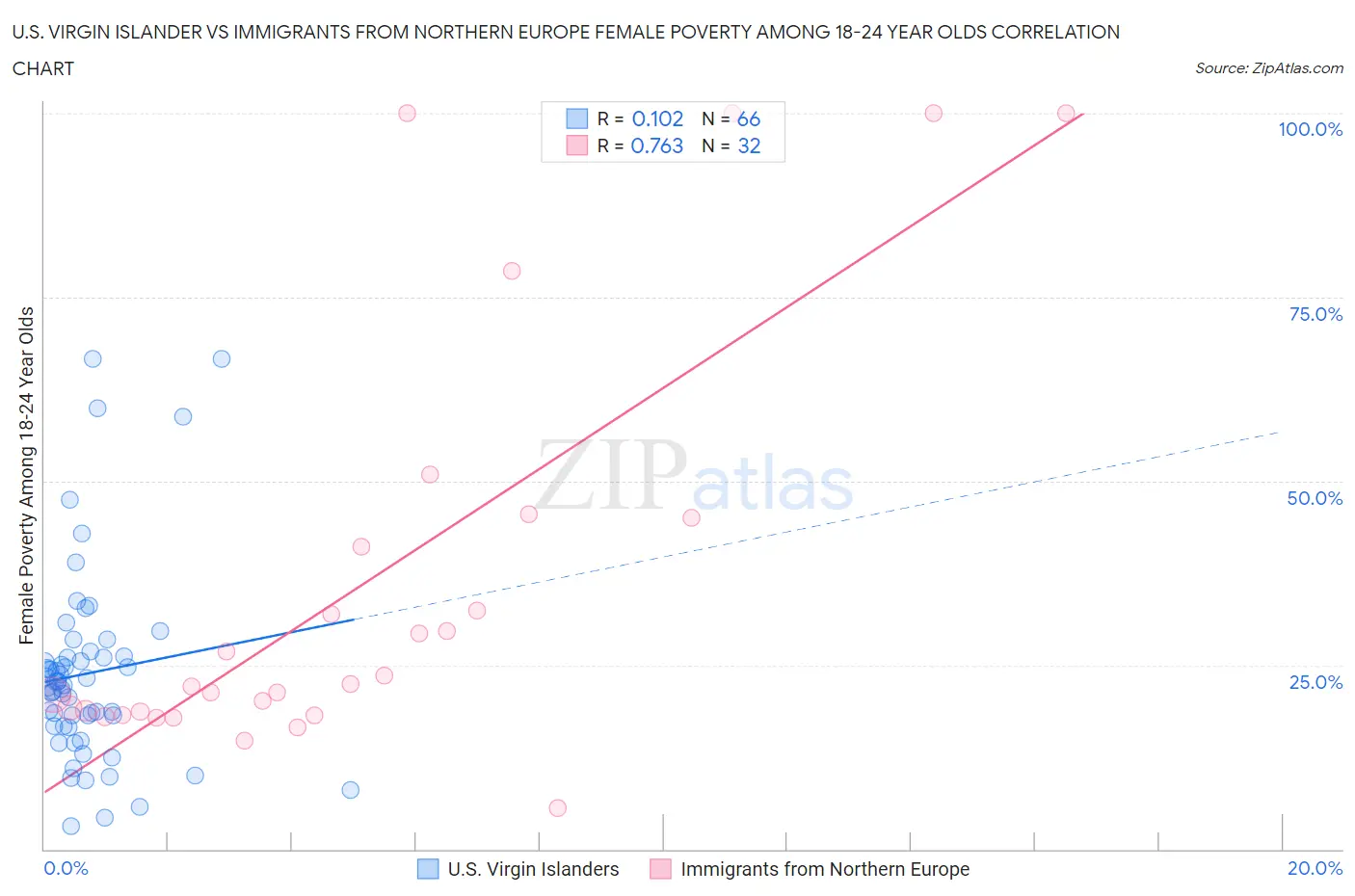 U.S. Virgin Islander vs Immigrants from Northern Europe Female Poverty Among 18-24 Year Olds
