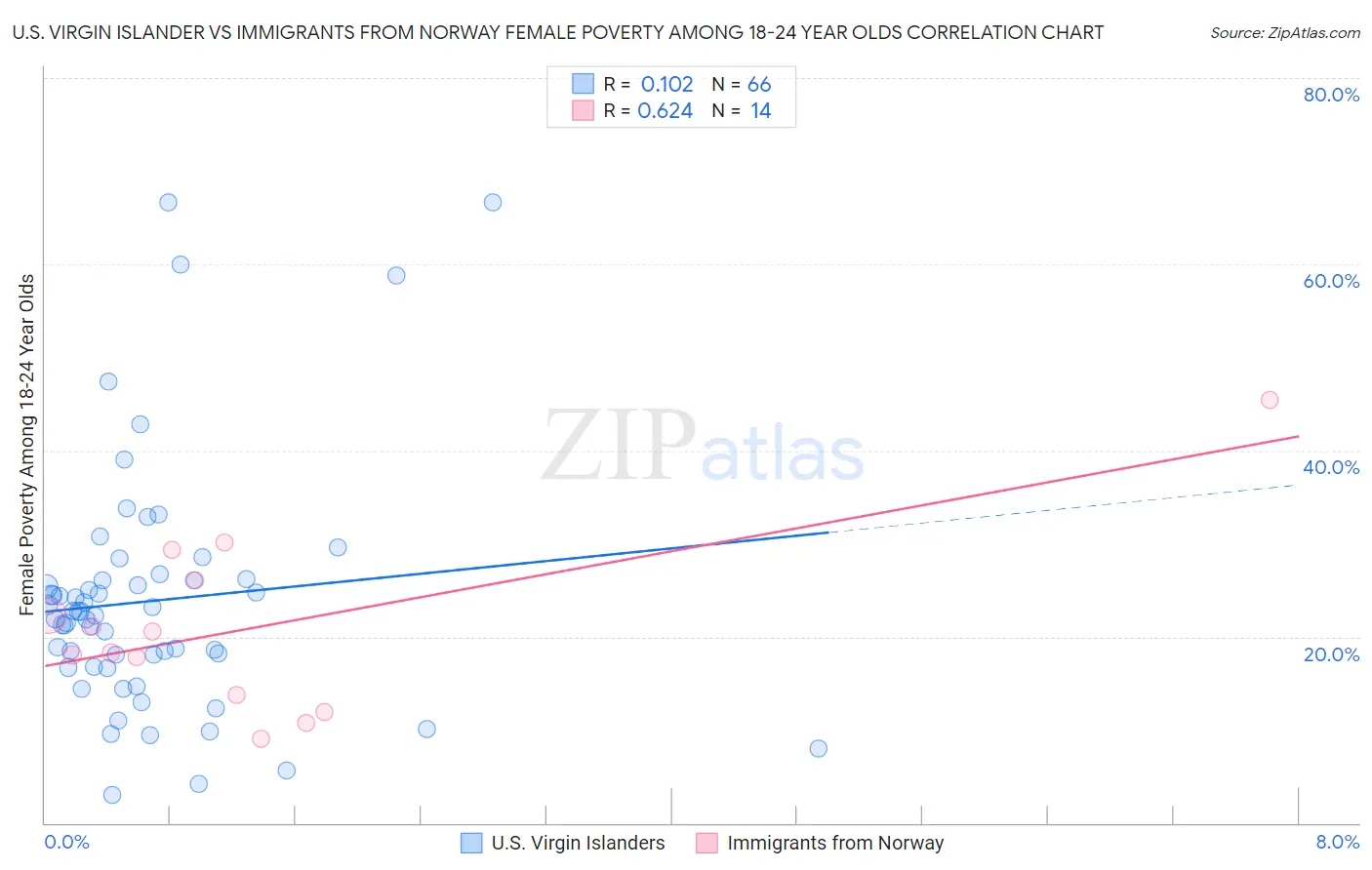 U.S. Virgin Islander vs Immigrants from Norway Female Poverty Among 18-24 Year Olds