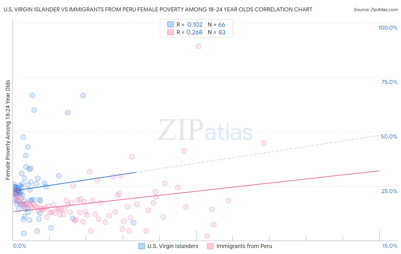 U.S. Virgin Islander vs Immigrants from Peru Female Poverty Among 18-24 Year Olds
