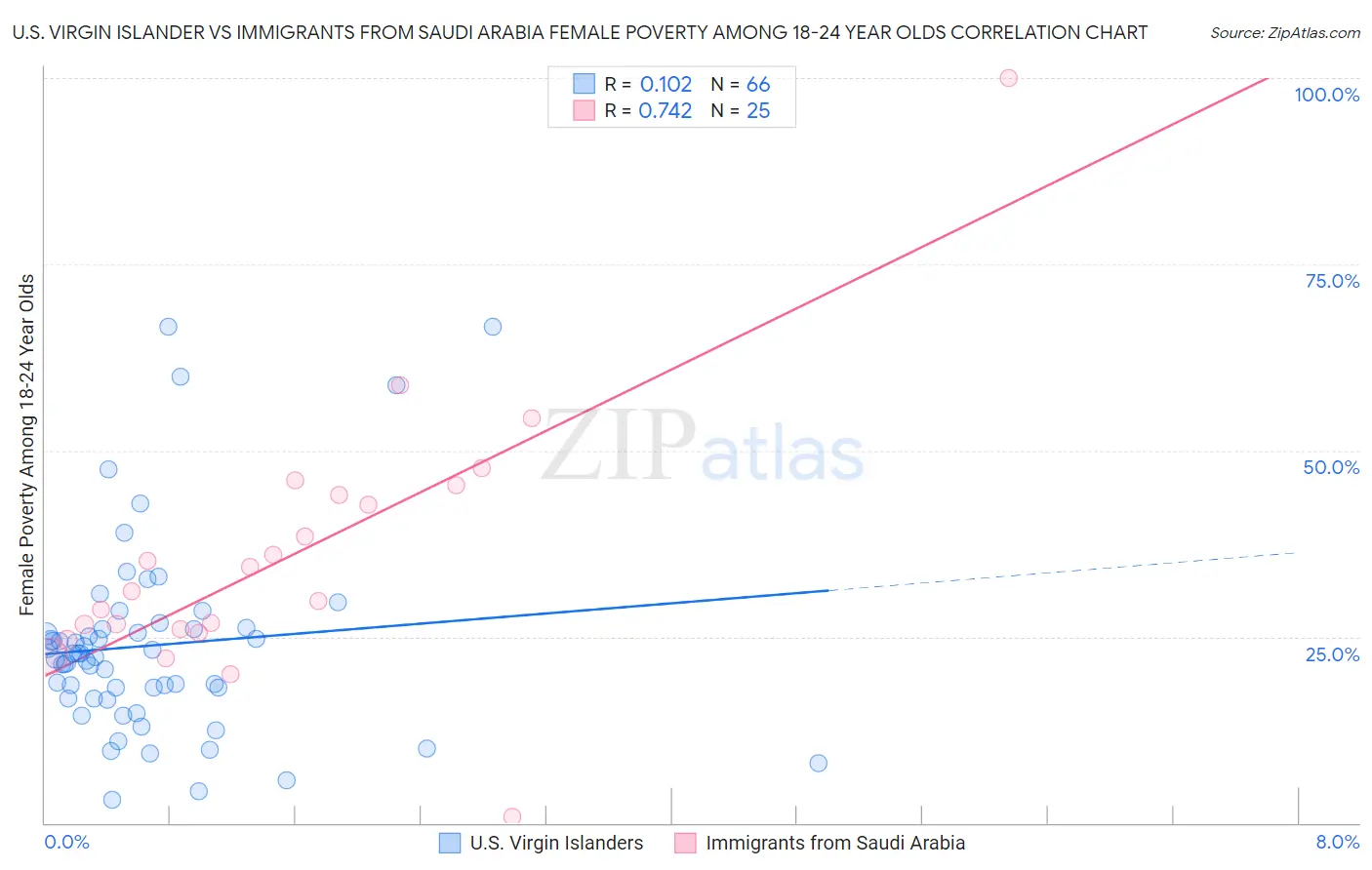 U.S. Virgin Islander vs Immigrants from Saudi Arabia Female Poverty Among 18-24 Year Olds