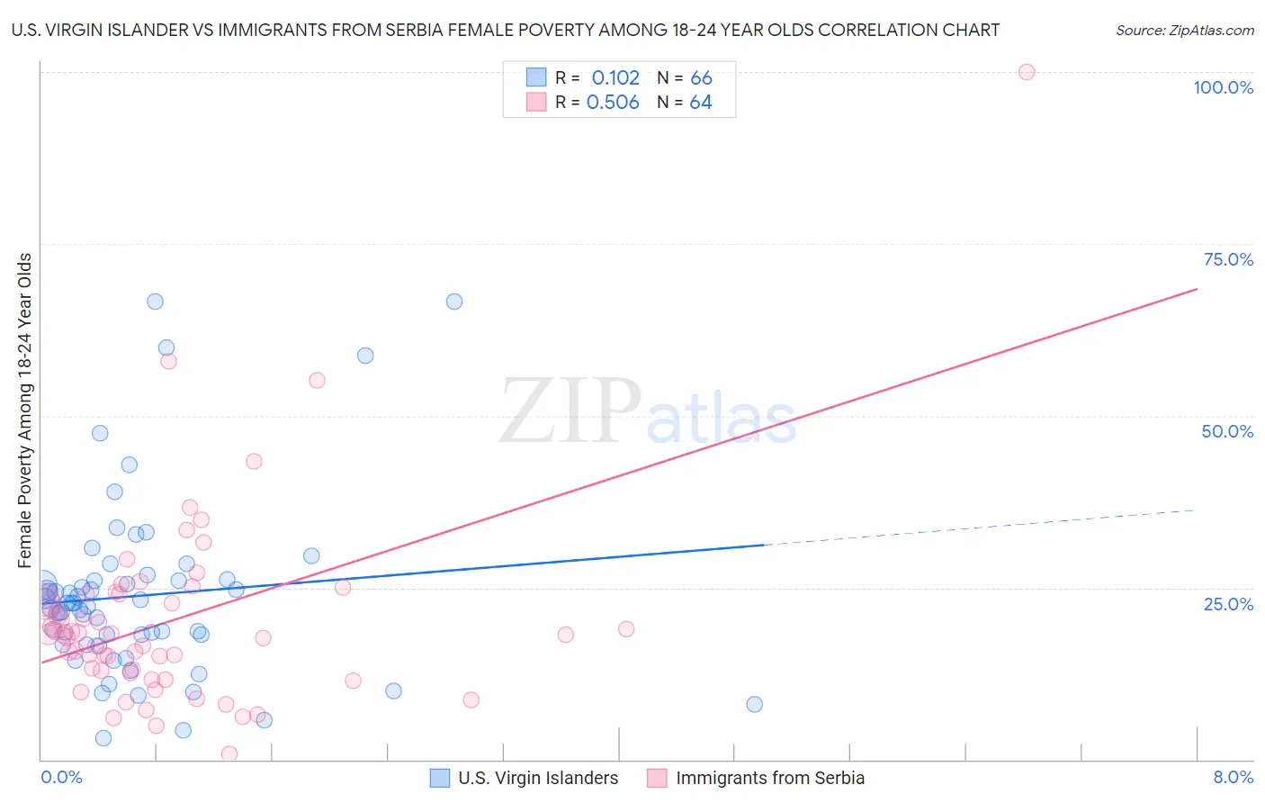 U.S. Virgin Islander vs Immigrants from Serbia Female Poverty Among 18-24 Year Olds