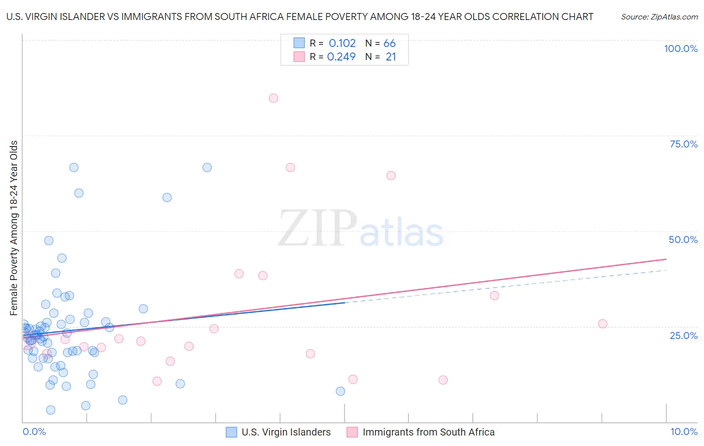U.S. Virgin Islander vs Immigrants from South Africa Female Poverty Among 18-24 Year Olds