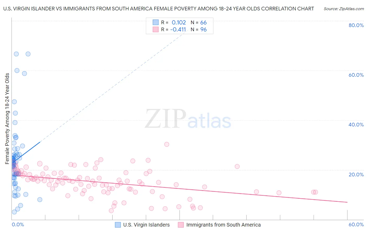 U.S. Virgin Islander vs Immigrants from South America Female Poverty Among 18-24 Year Olds