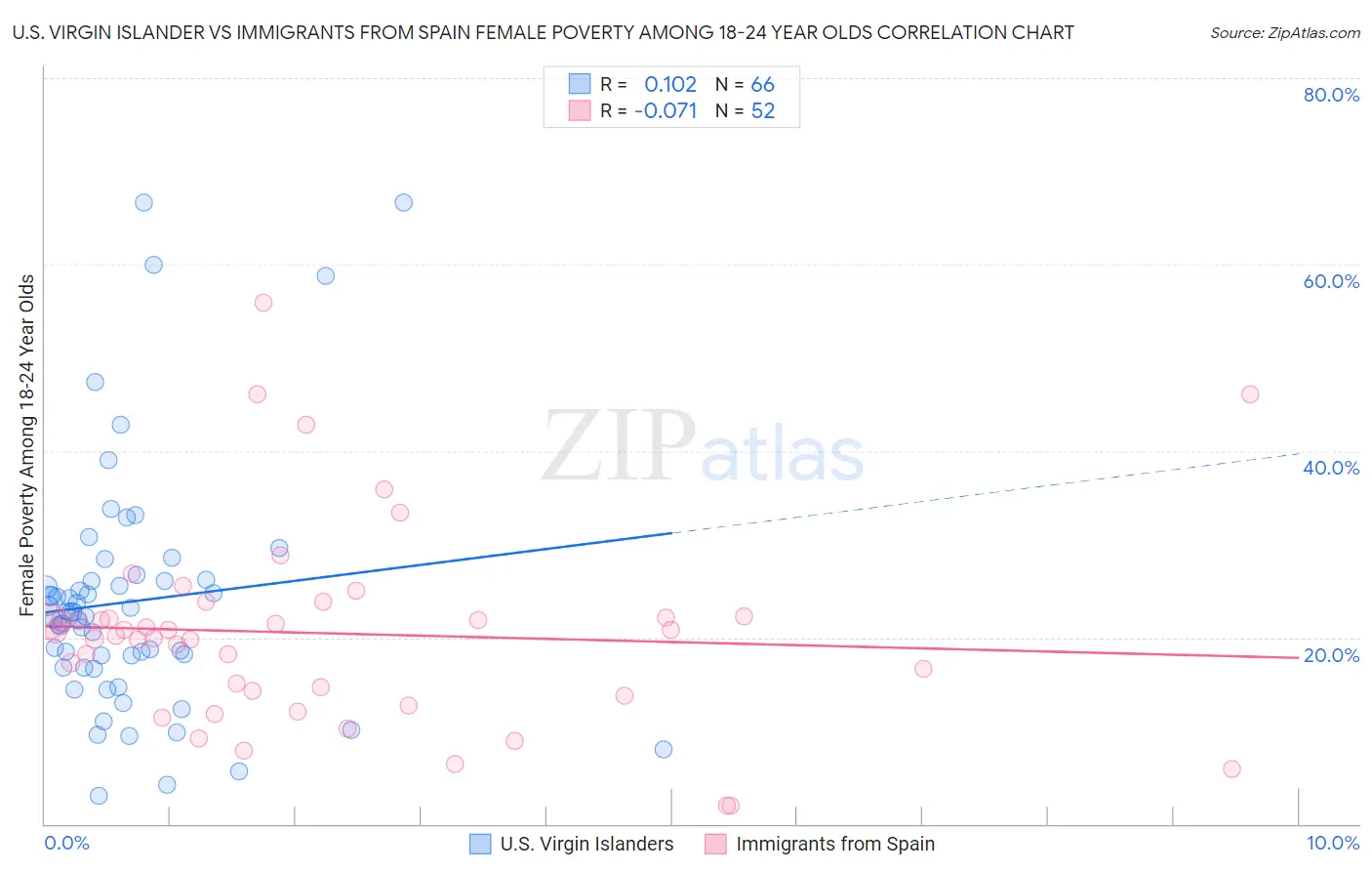 U.S. Virgin Islander vs Immigrants from Spain Female Poverty Among 18-24 Year Olds