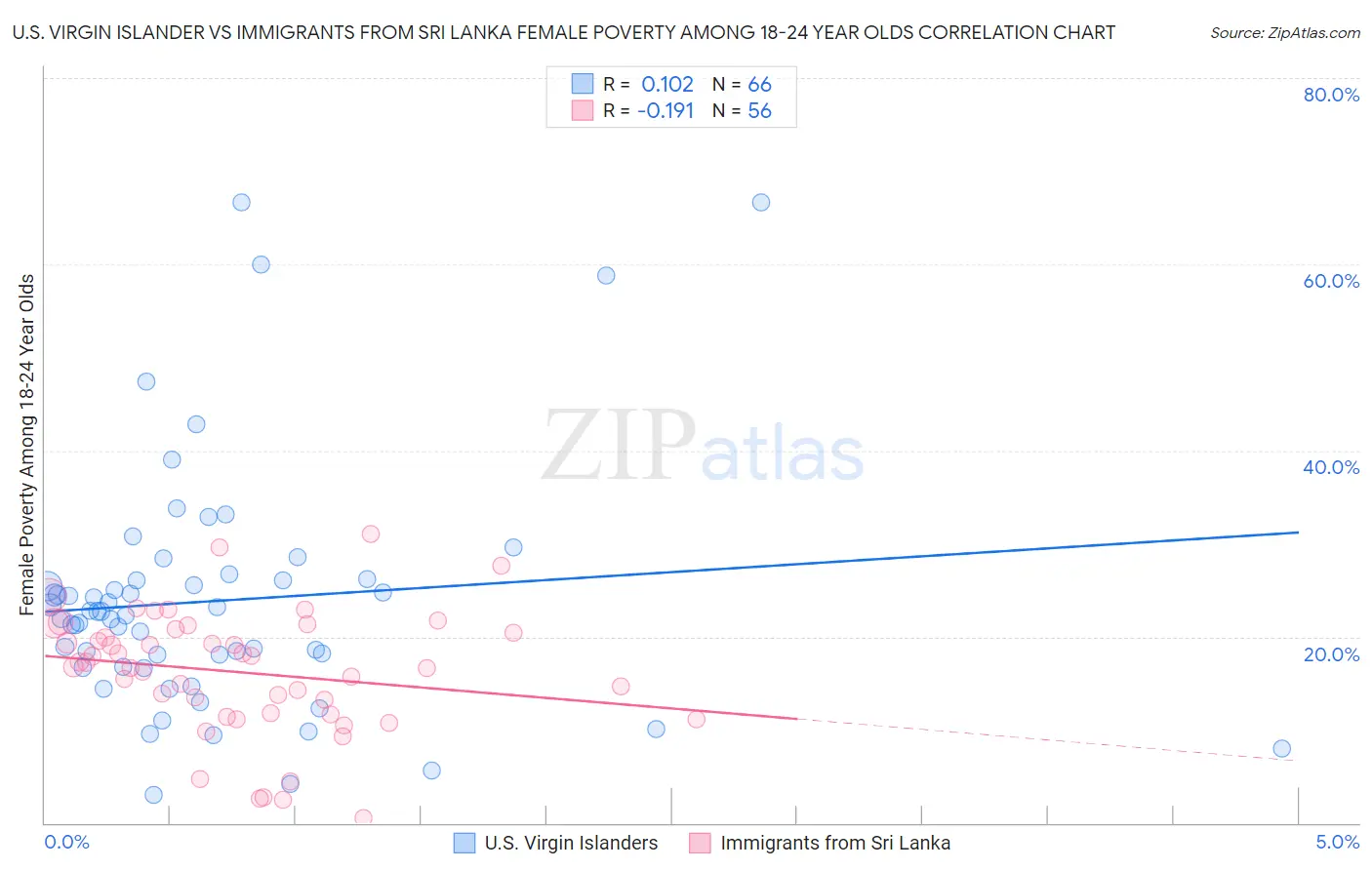 U.S. Virgin Islander vs Immigrants from Sri Lanka Female Poverty Among 18-24 Year Olds