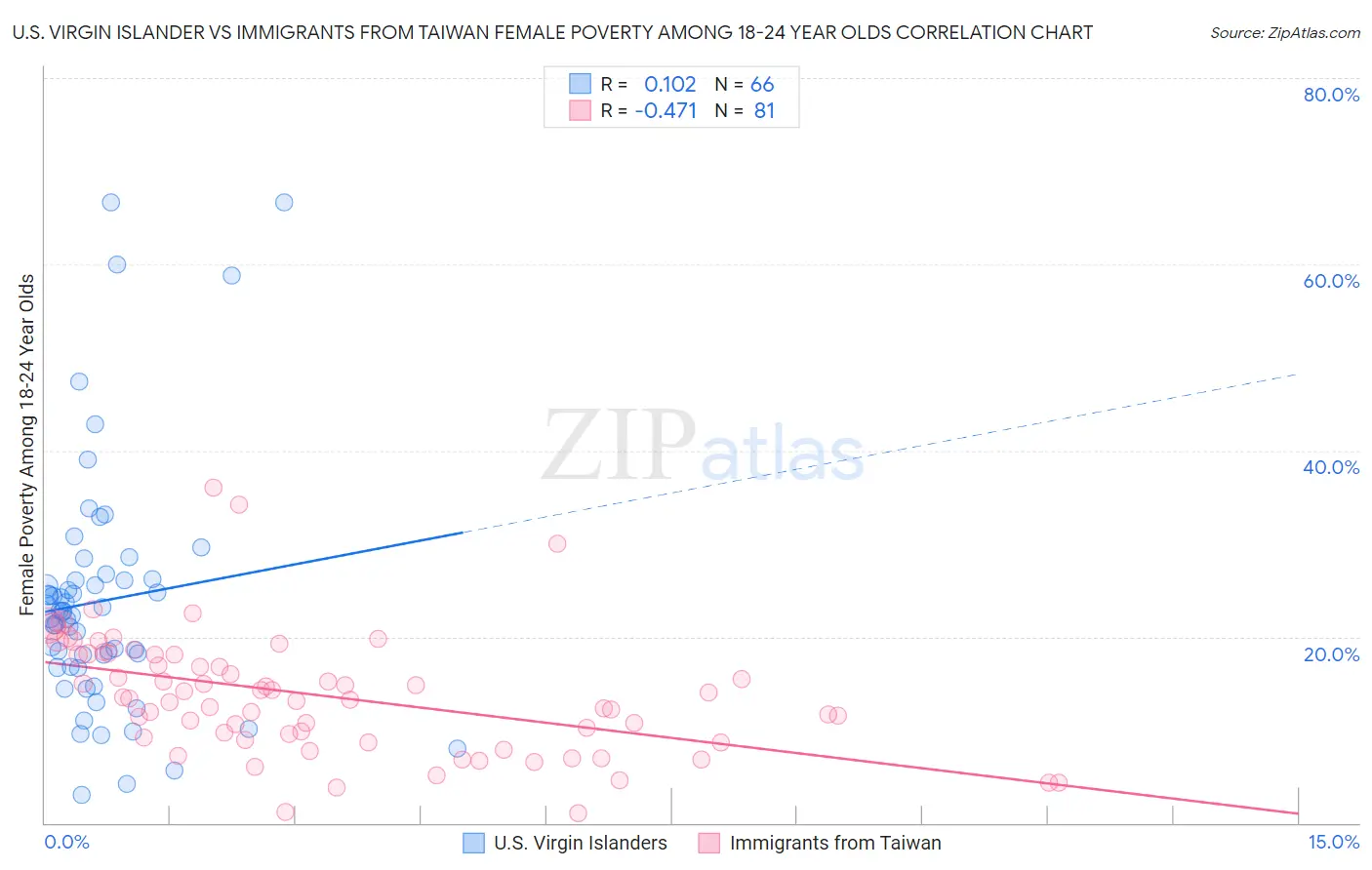 U.S. Virgin Islander vs Immigrants from Taiwan Female Poverty Among 18-24 Year Olds