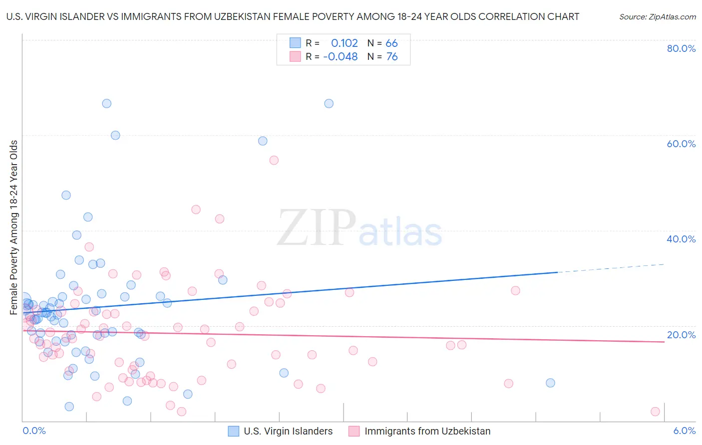 U.S. Virgin Islander vs Immigrants from Uzbekistan Female Poverty Among 18-24 Year Olds
