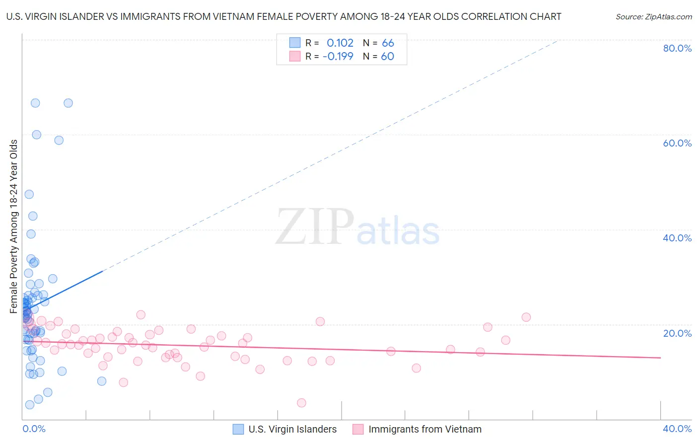 U.S. Virgin Islander vs Immigrants from Vietnam Female Poverty Among 18-24 Year Olds