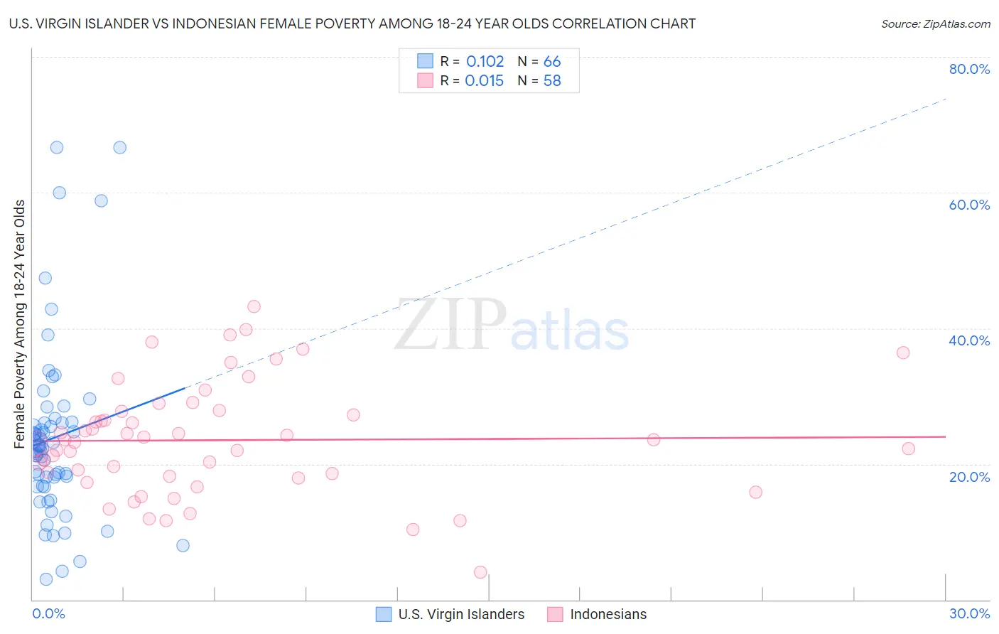 U.S. Virgin Islander vs Indonesian Female Poverty Among 18-24 Year Olds