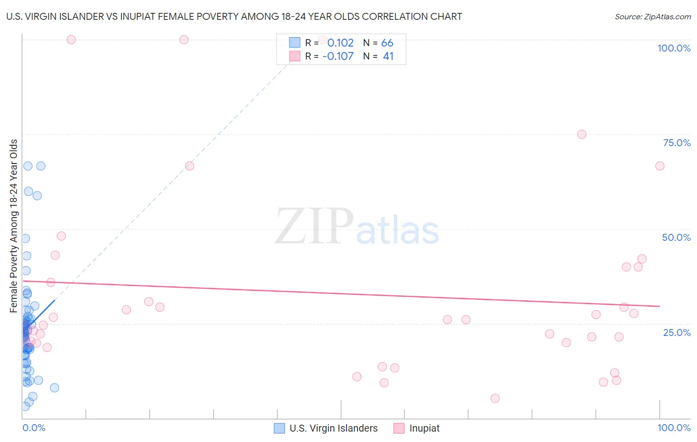 U.S. Virgin Islander vs Inupiat Female Poverty Among 18-24 Year Olds