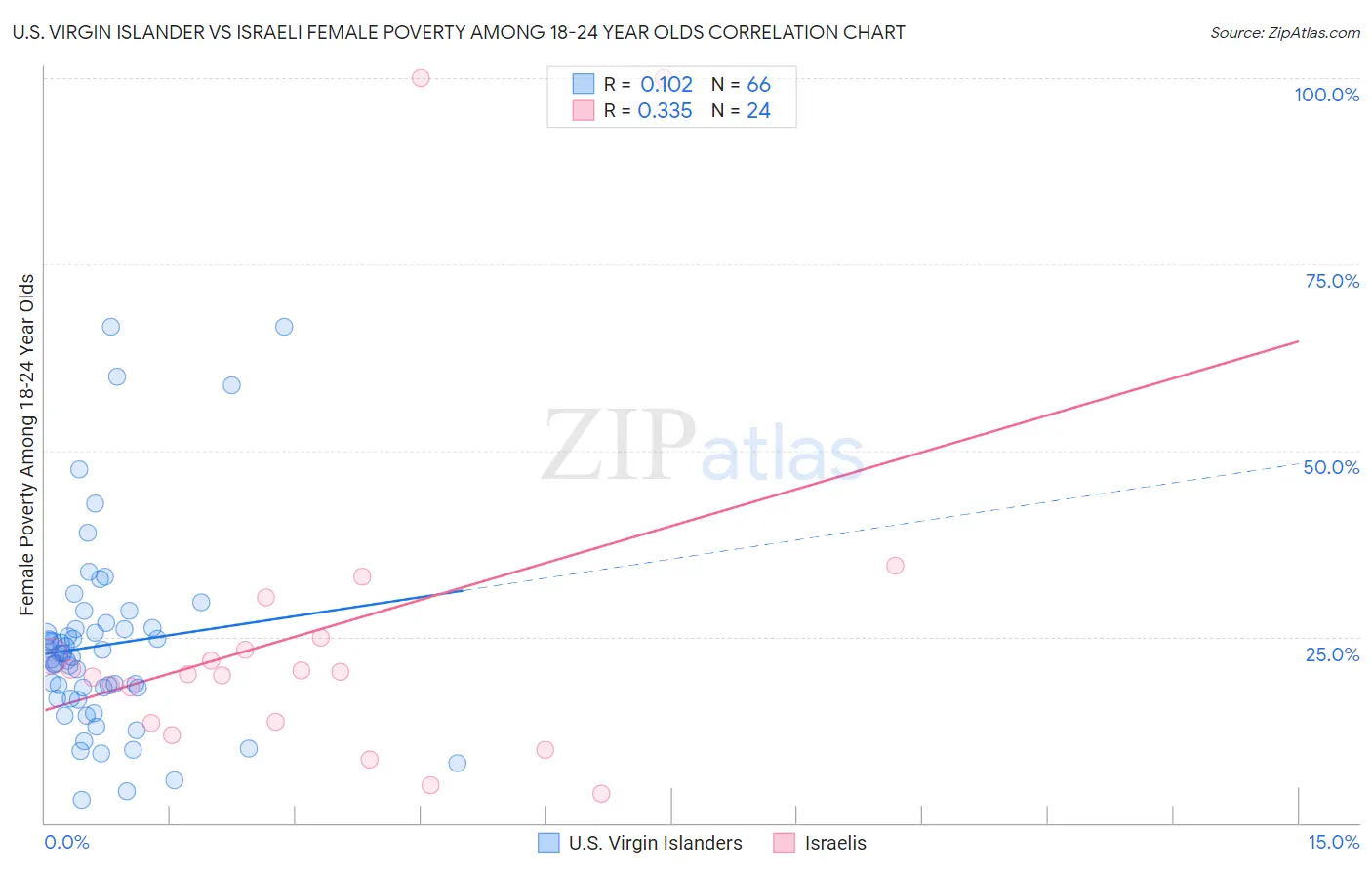 U.S. Virgin Islander vs Israeli Female Poverty Among 18-24 Year Olds