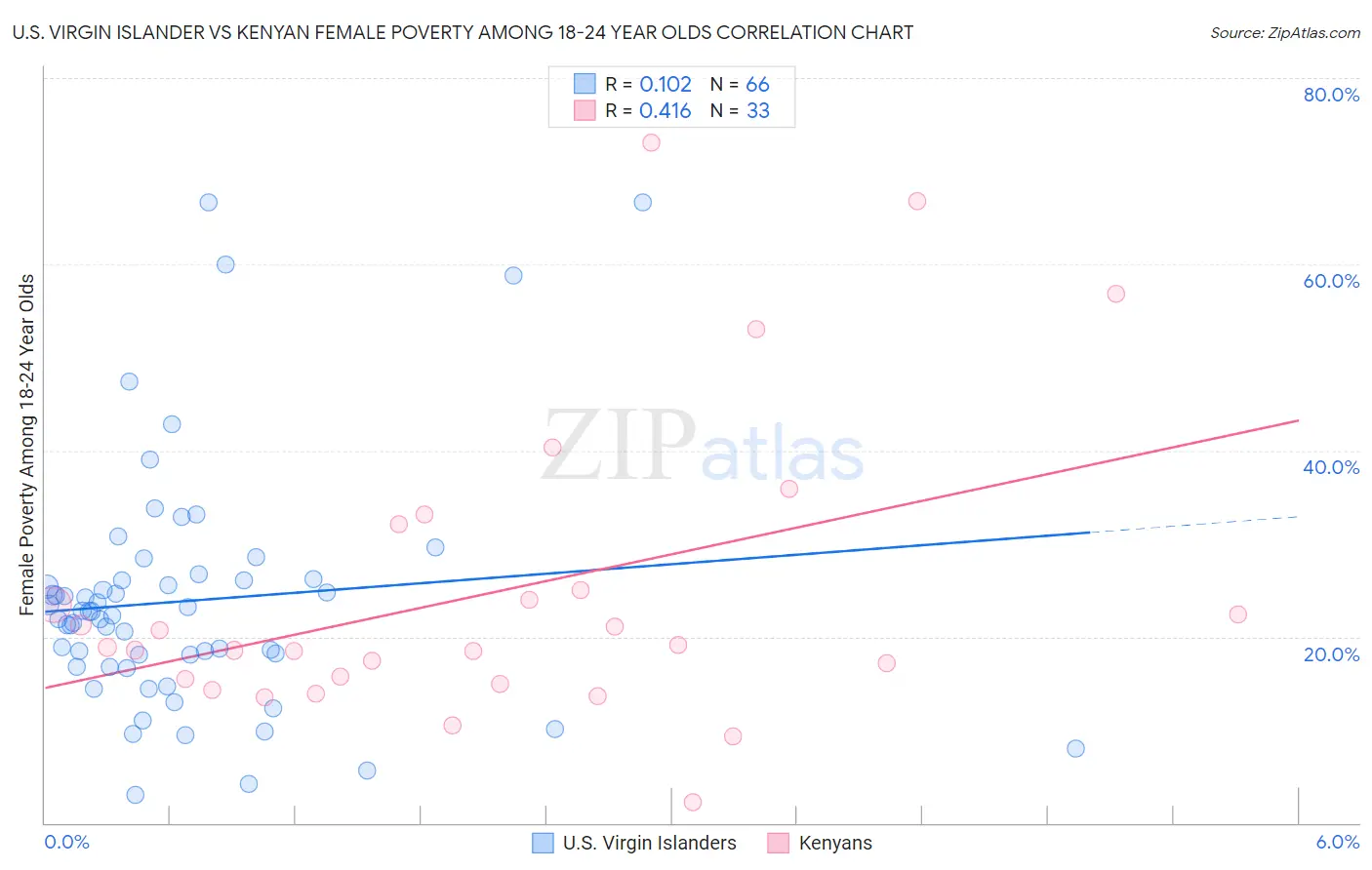 U.S. Virgin Islander vs Kenyan Female Poverty Among 18-24 Year Olds