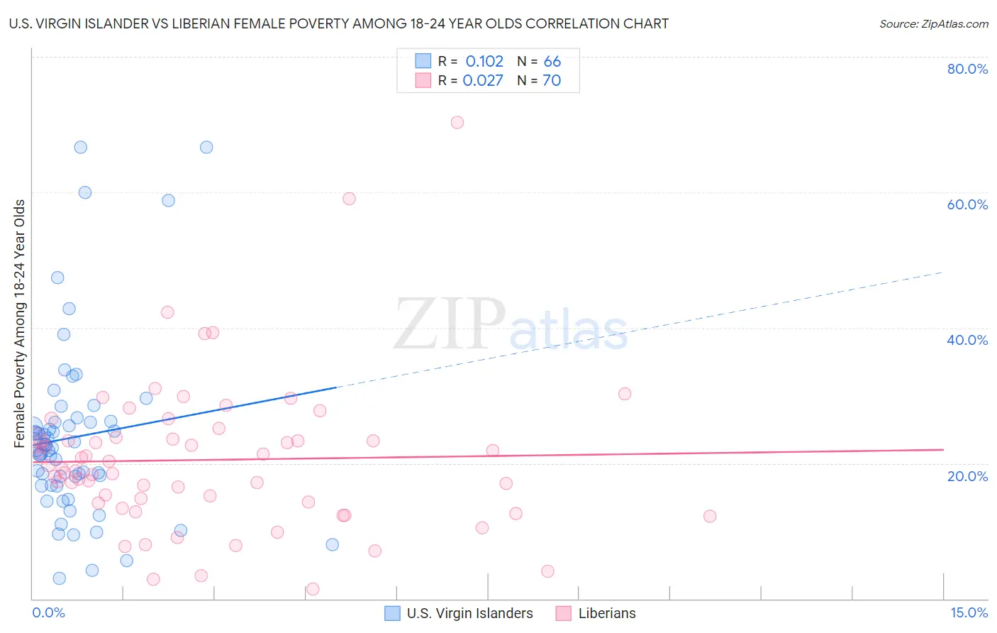 U.S. Virgin Islander vs Liberian Female Poverty Among 18-24 Year Olds