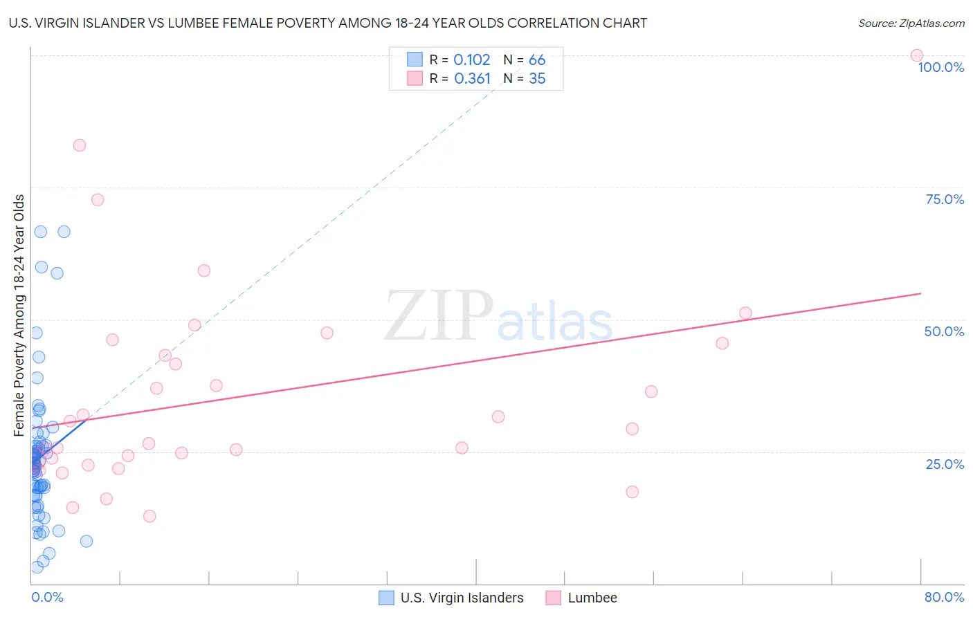 U.S. Virgin Islander vs Lumbee Female Poverty Among 18-24 Year Olds