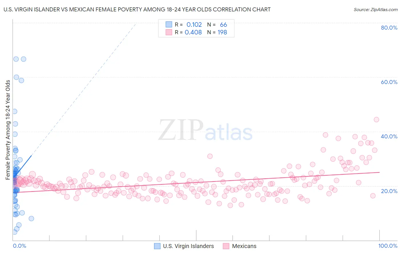 U.S. Virgin Islander vs Mexican Female Poverty Among 18-24 Year Olds