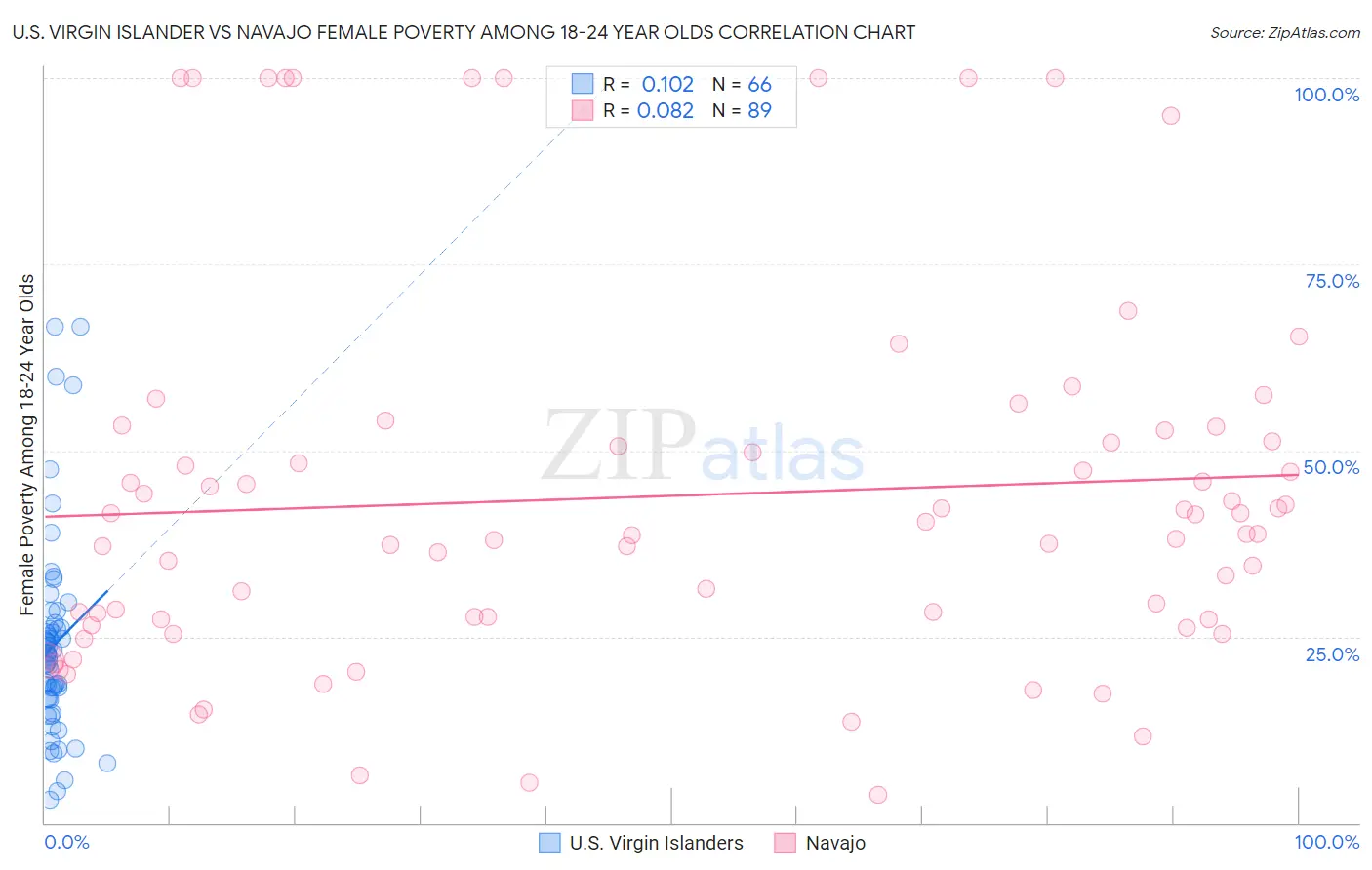 U.S. Virgin Islander vs Navajo Female Poverty Among 18-24 Year Olds