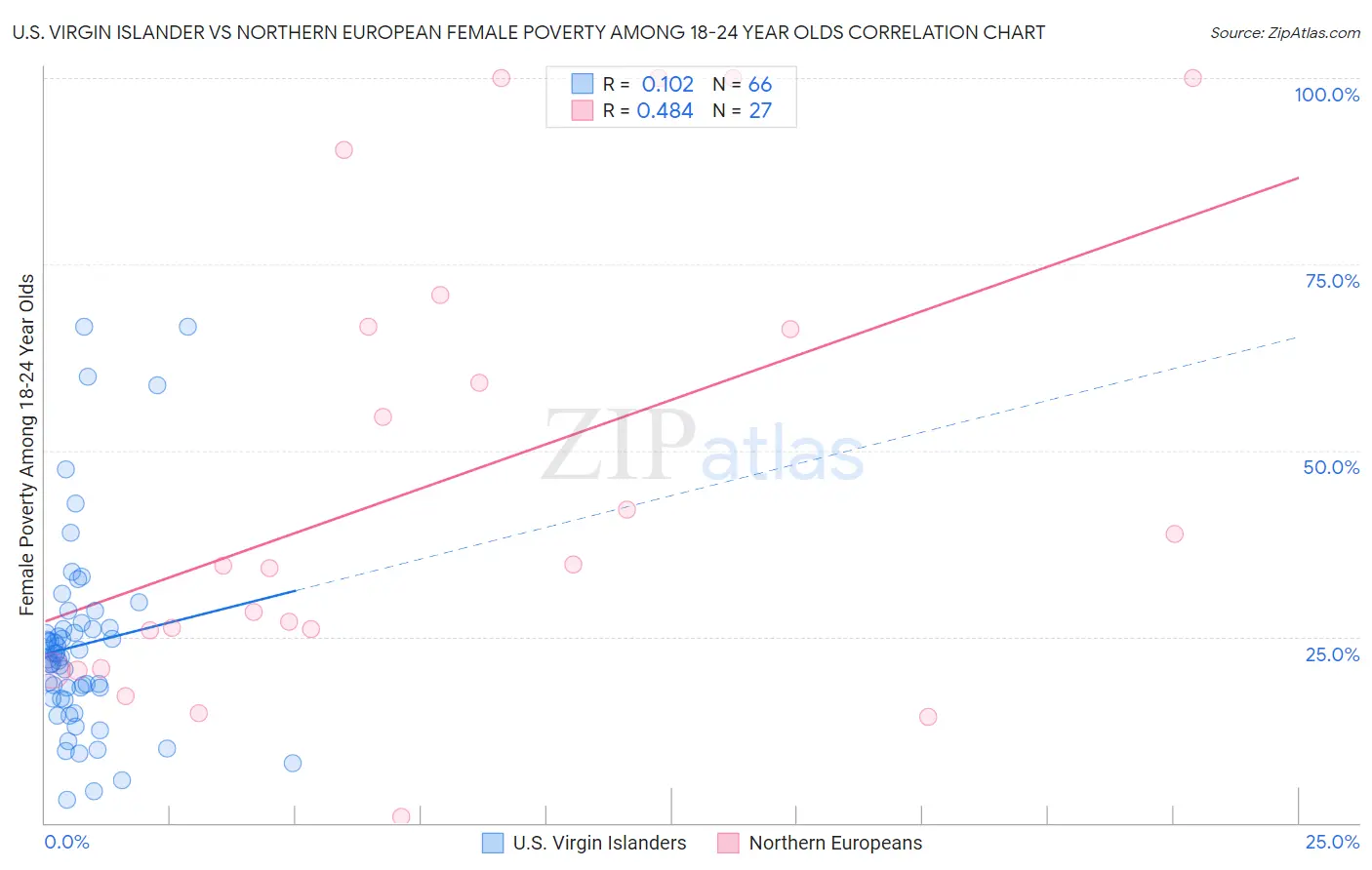 U.S. Virgin Islander vs Northern European Female Poverty Among 18-24 Year Olds