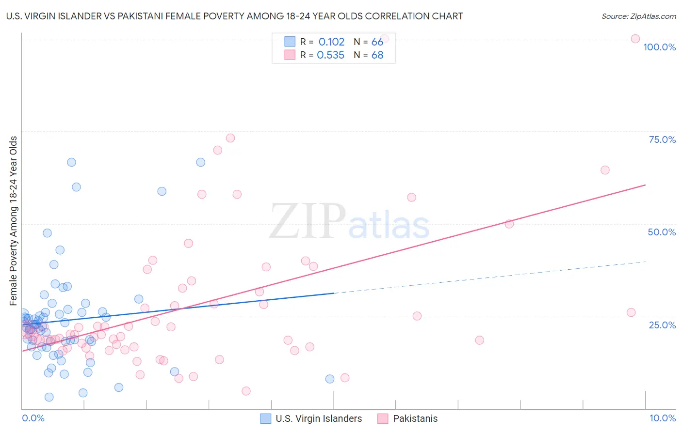 U.S. Virgin Islander vs Pakistani Female Poverty Among 18-24 Year Olds