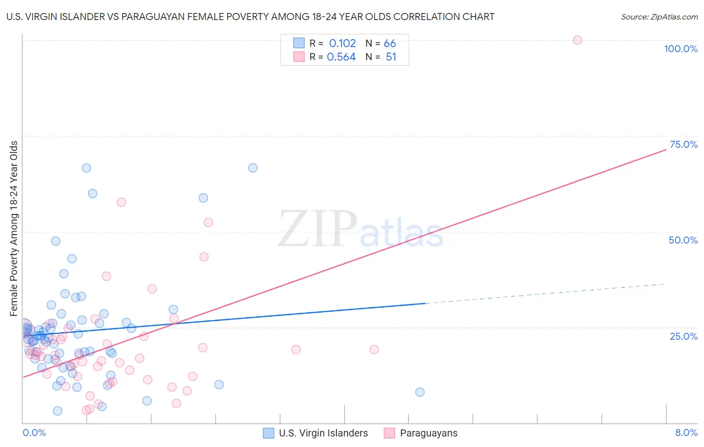 U.S. Virgin Islander vs Paraguayan Female Poverty Among 18-24 Year Olds