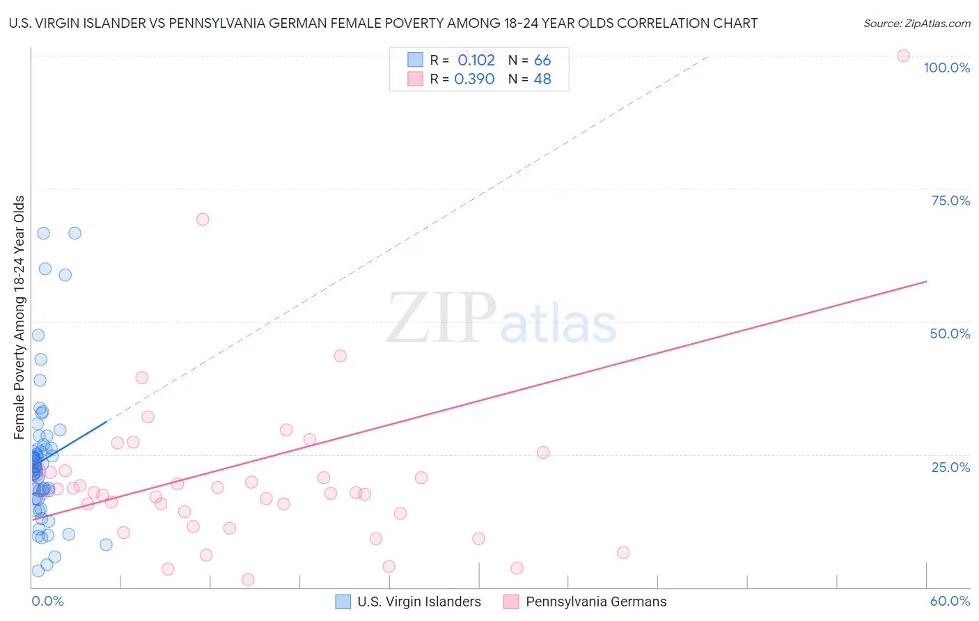 U.S. Virgin Islander vs Pennsylvania German Female Poverty Among 18-24 Year Olds