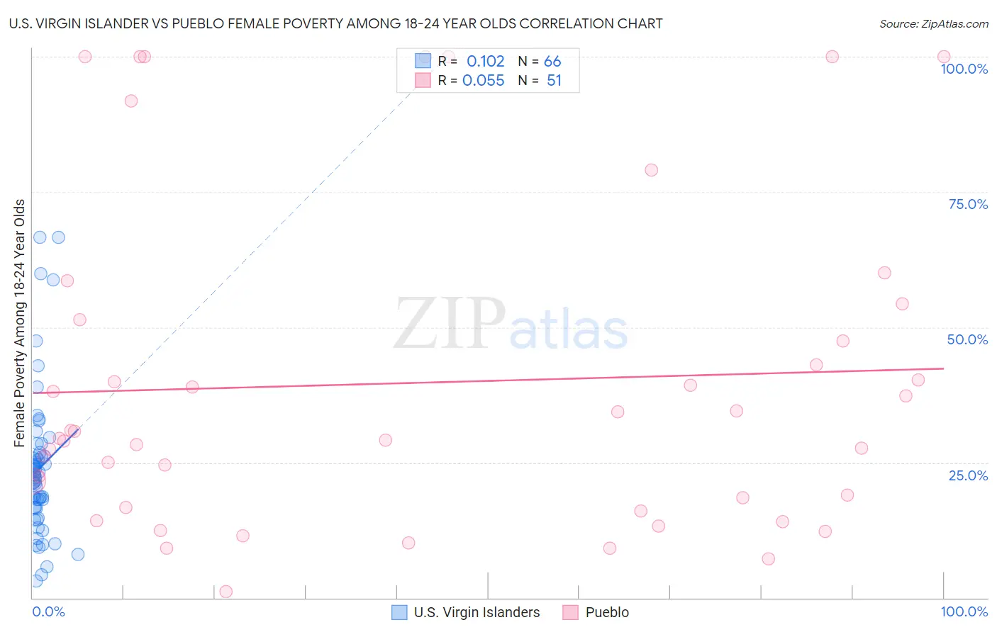 U.S. Virgin Islander vs Pueblo Female Poverty Among 18-24 Year Olds