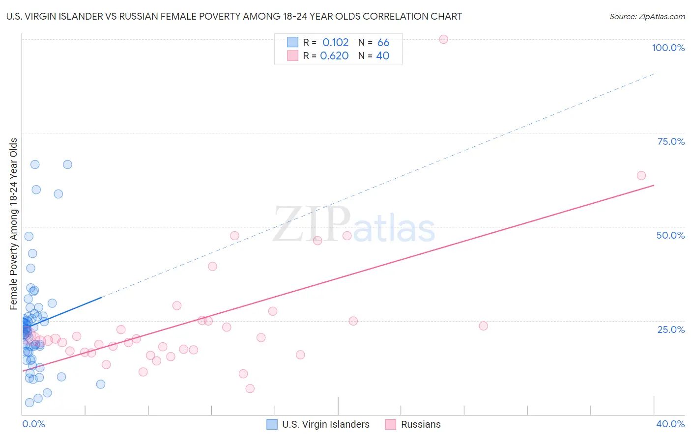 U.S. Virgin Islander vs Russian Female Poverty Among 18-24 Year Olds