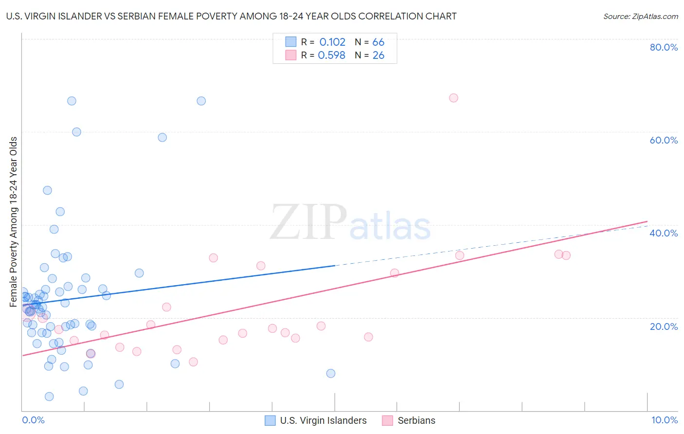 U.S. Virgin Islander vs Serbian Female Poverty Among 18-24 Year Olds