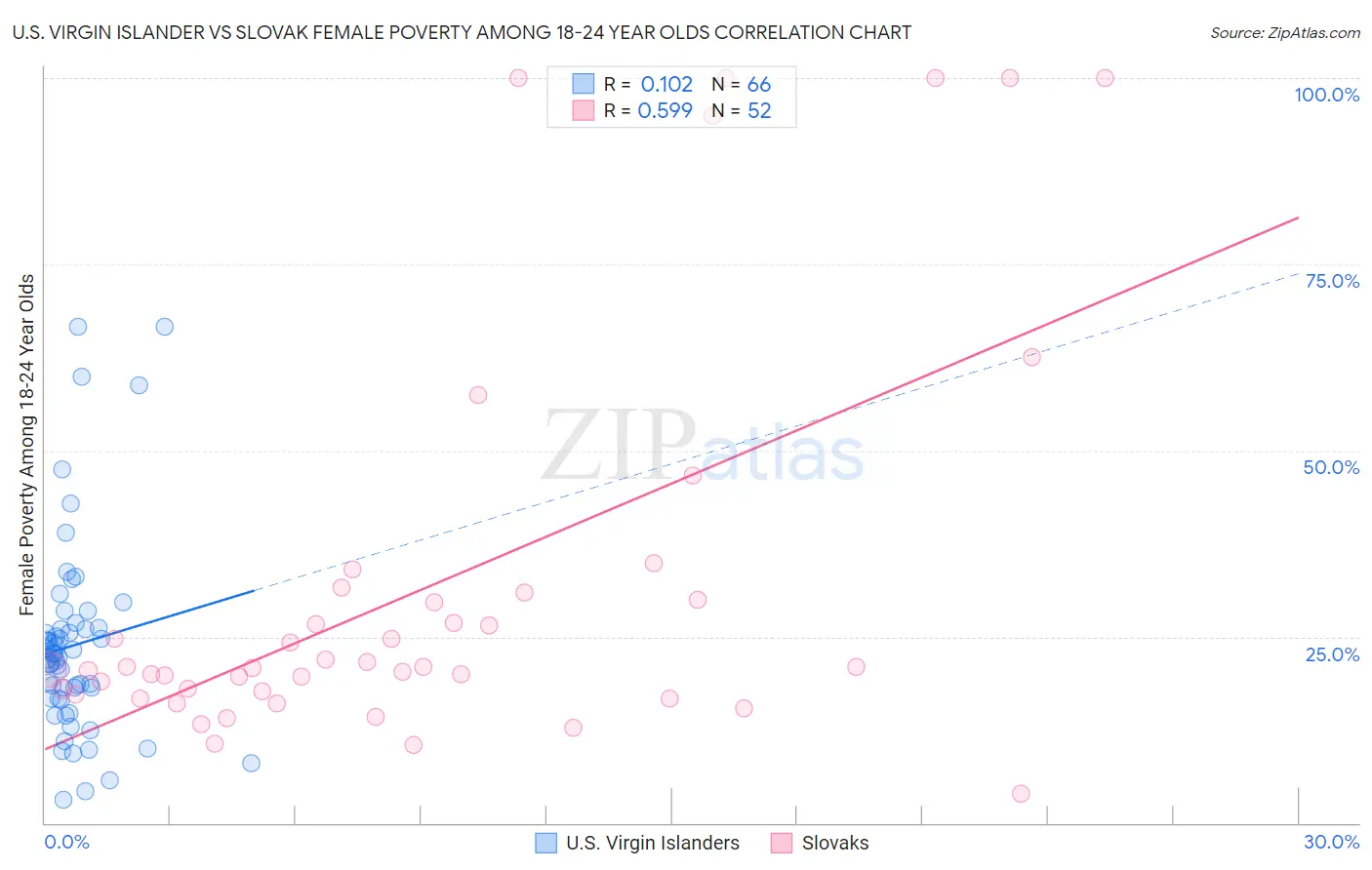 U.S. Virgin Islander vs Slovak Female Poverty Among 18-24 Year Olds