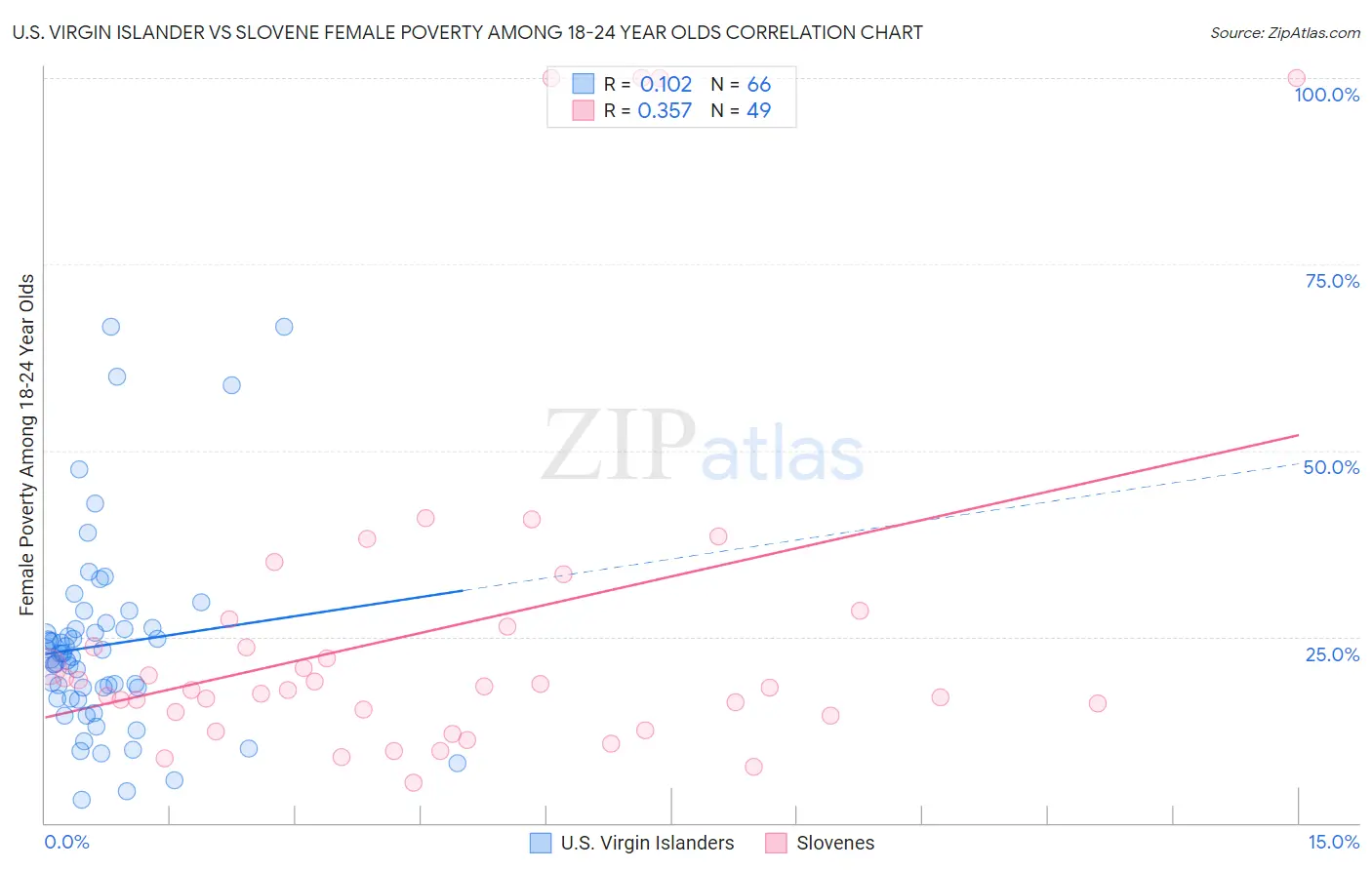 U.S. Virgin Islander vs Slovene Female Poverty Among 18-24 Year Olds