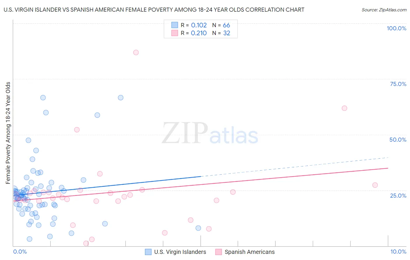 U.S. Virgin Islander vs Spanish American Female Poverty Among 18-24 Year Olds