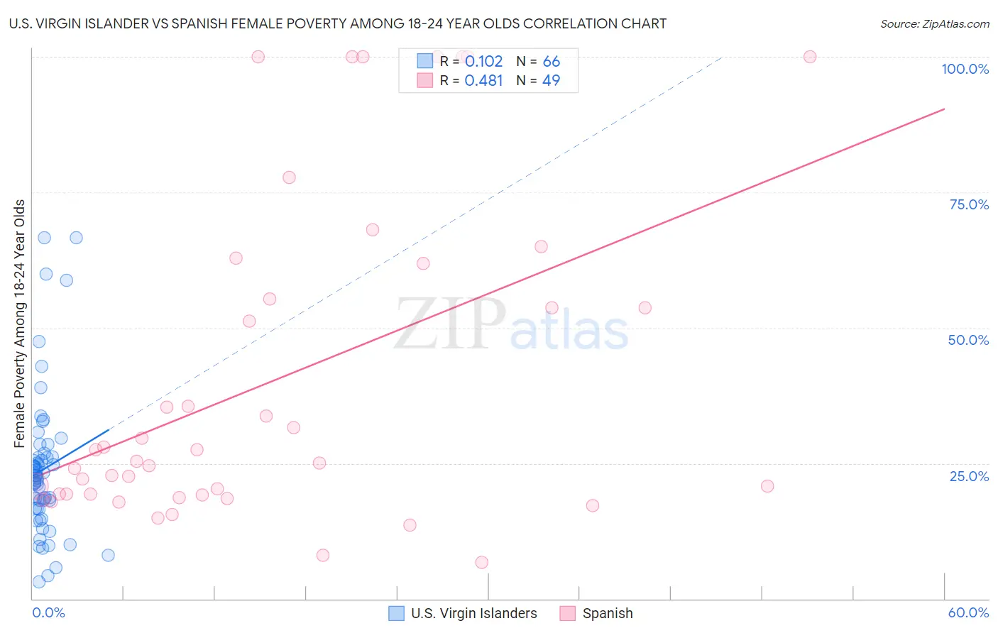 U.S. Virgin Islander vs Spanish Female Poverty Among 18-24 Year Olds