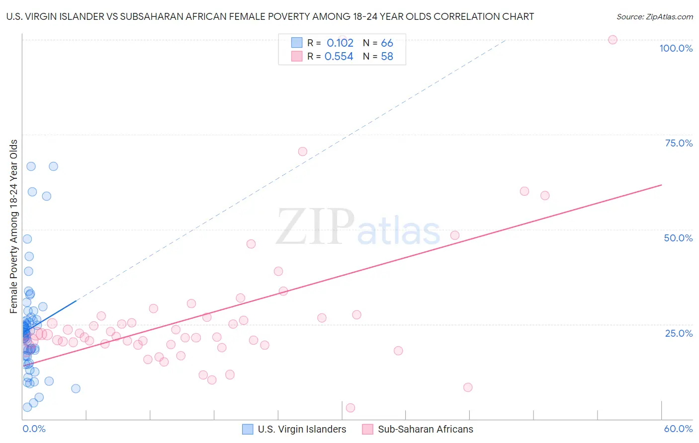 U.S. Virgin Islander vs Subsaharan African Female Poverty Among 18-24 Year Olds