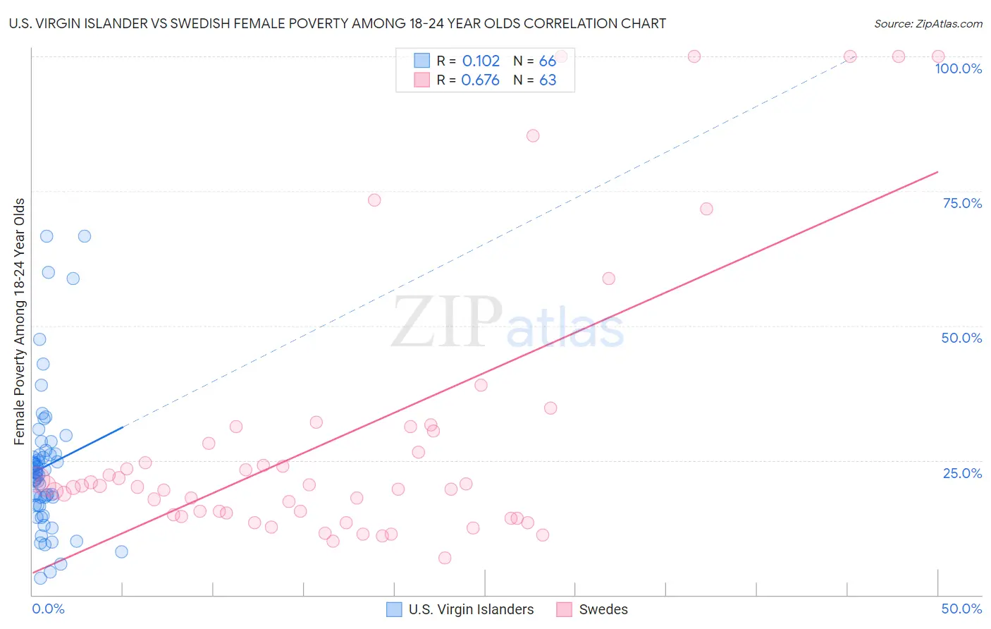 U.S. Virgin Islander vs Swedish Female Poverty Among 18-24 Year Olds