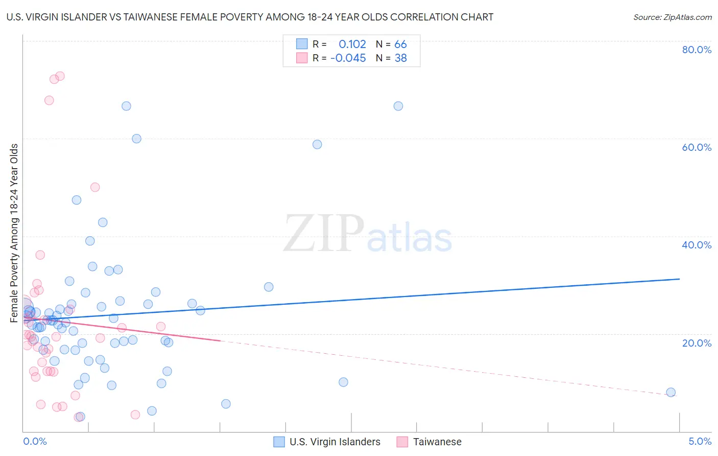 U.S. Virgin Islander vs Taiwanese Female Poverty Among 18-24 Year Olds