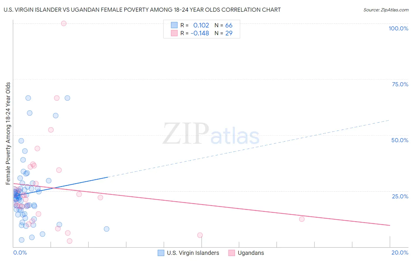 U.S. Virgin Islander vs Ugandan Female Poverty Among 18-24 Year Olds