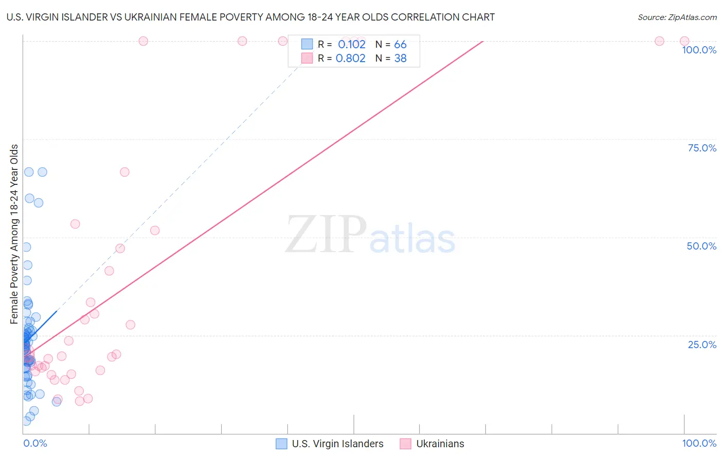 U.S. Virgin Islander vs Ukrainian Female Poverty Among 18-24 Year Olds