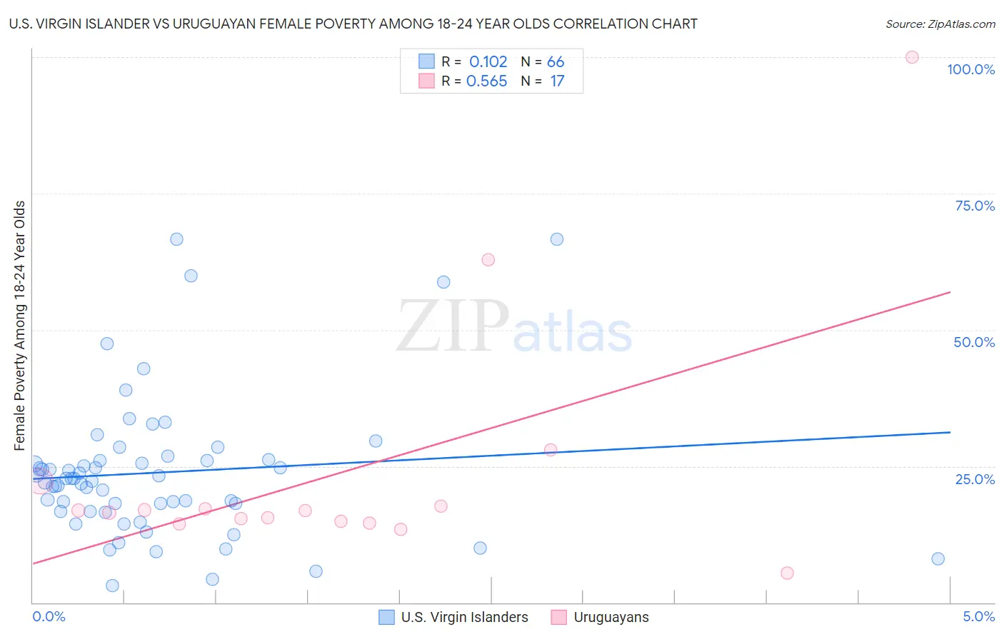 U.S. Virgin Islander vs Uruguayan Female Poverty Among 18-24 Year Olds