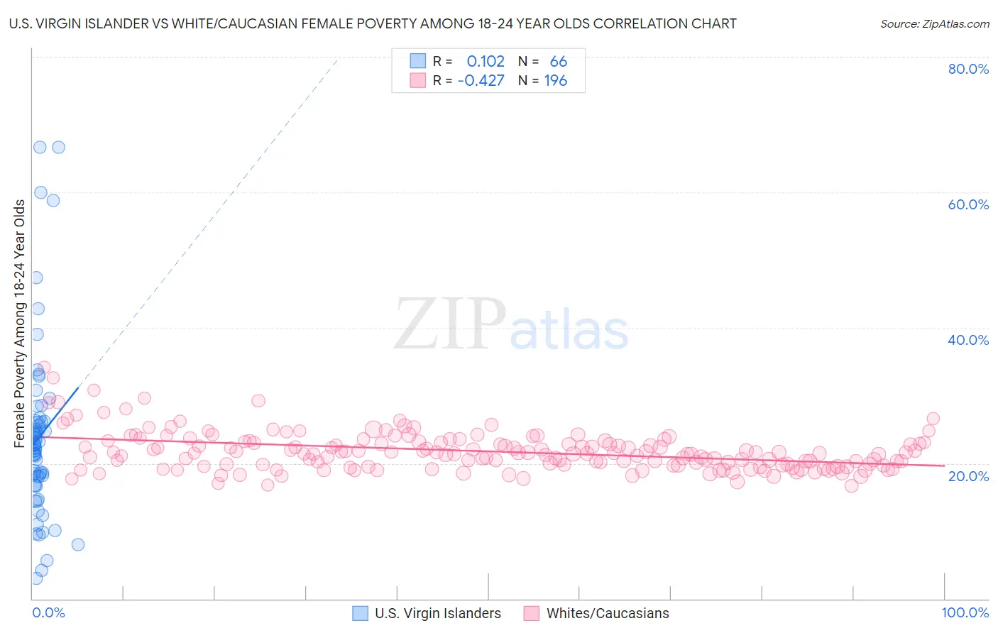 U.S. Virgin Islander vs White/Caucasian Female Poverty Among 18-24 Year Olds