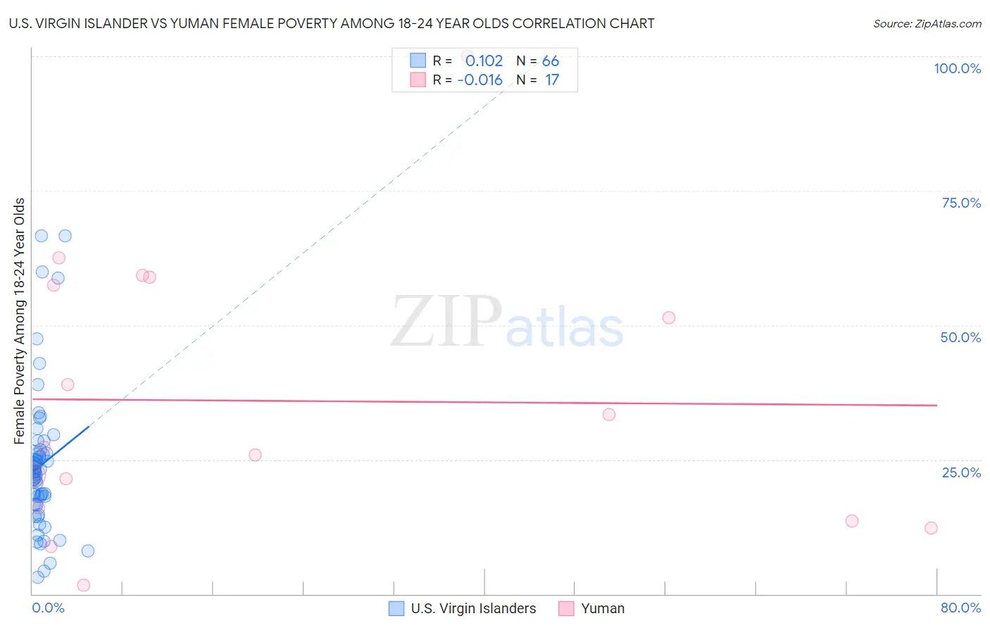 U.S. Virgin Islander vs Yuman Female Poverty Among 18-24 Year Olds