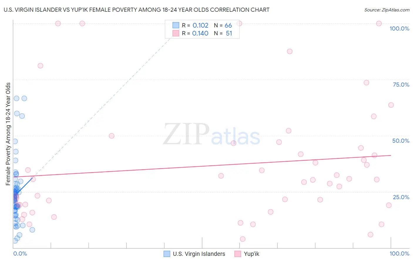 U.S. Virgin Islander vs Yup'ik Female Poverty Among 18-24 Year Olds