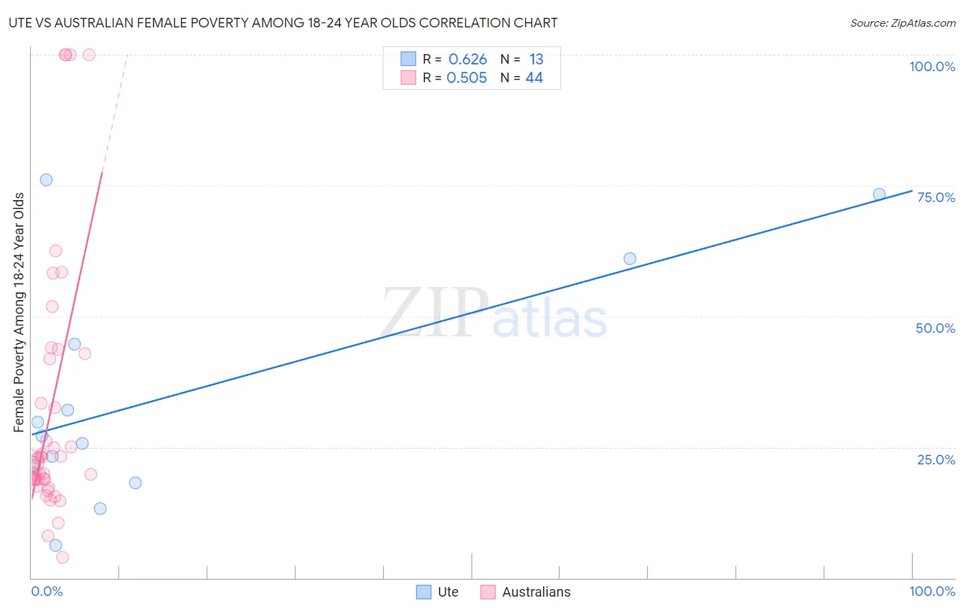 Ute vs Australian Female Poverty Among 18-24 Year Olds