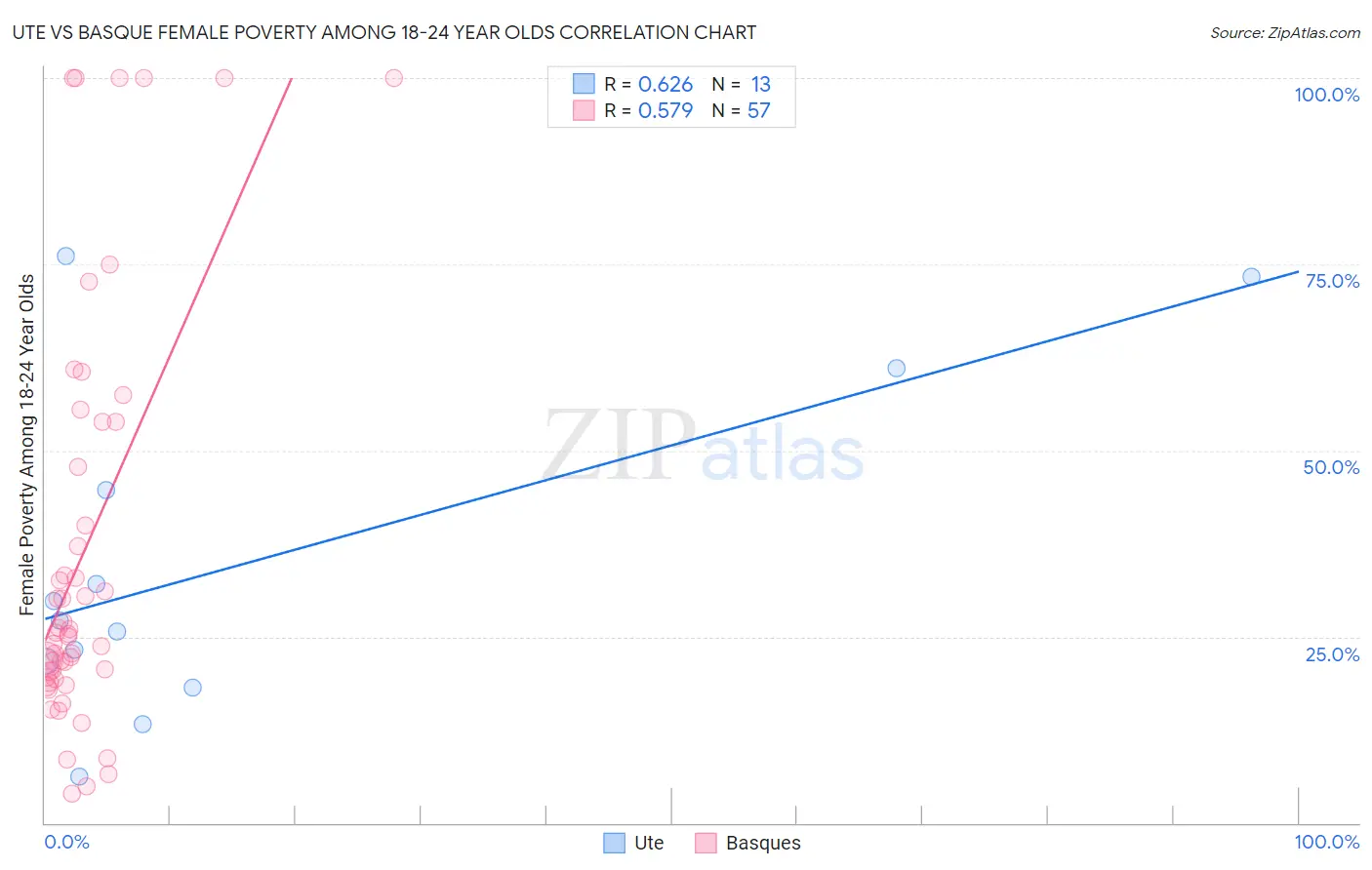 Ute vs Basque Female Poverty Among 18-24 Year Olds