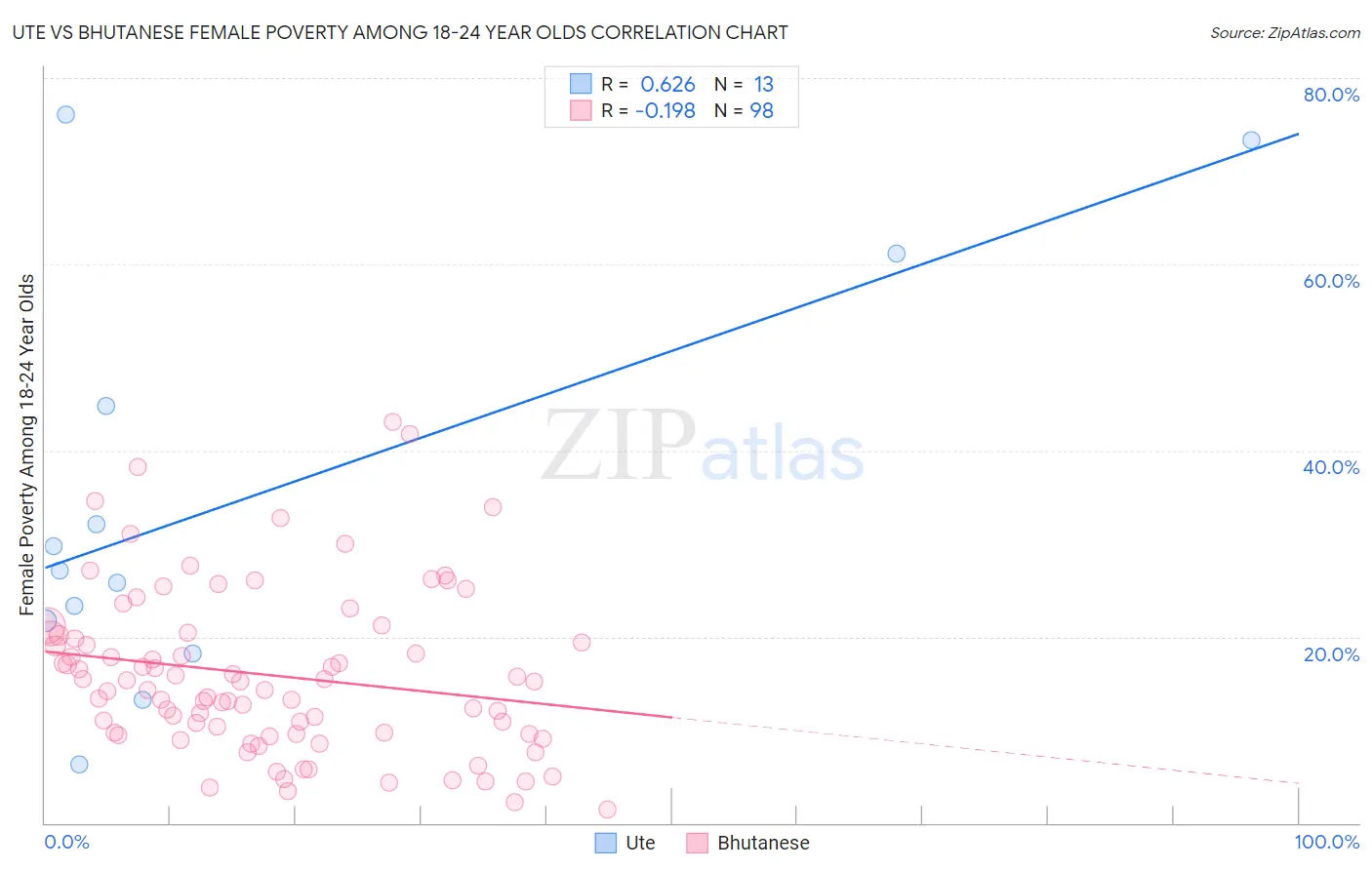 Ute vs Bhutanese Female Poverty Among 18-24 Year Olds